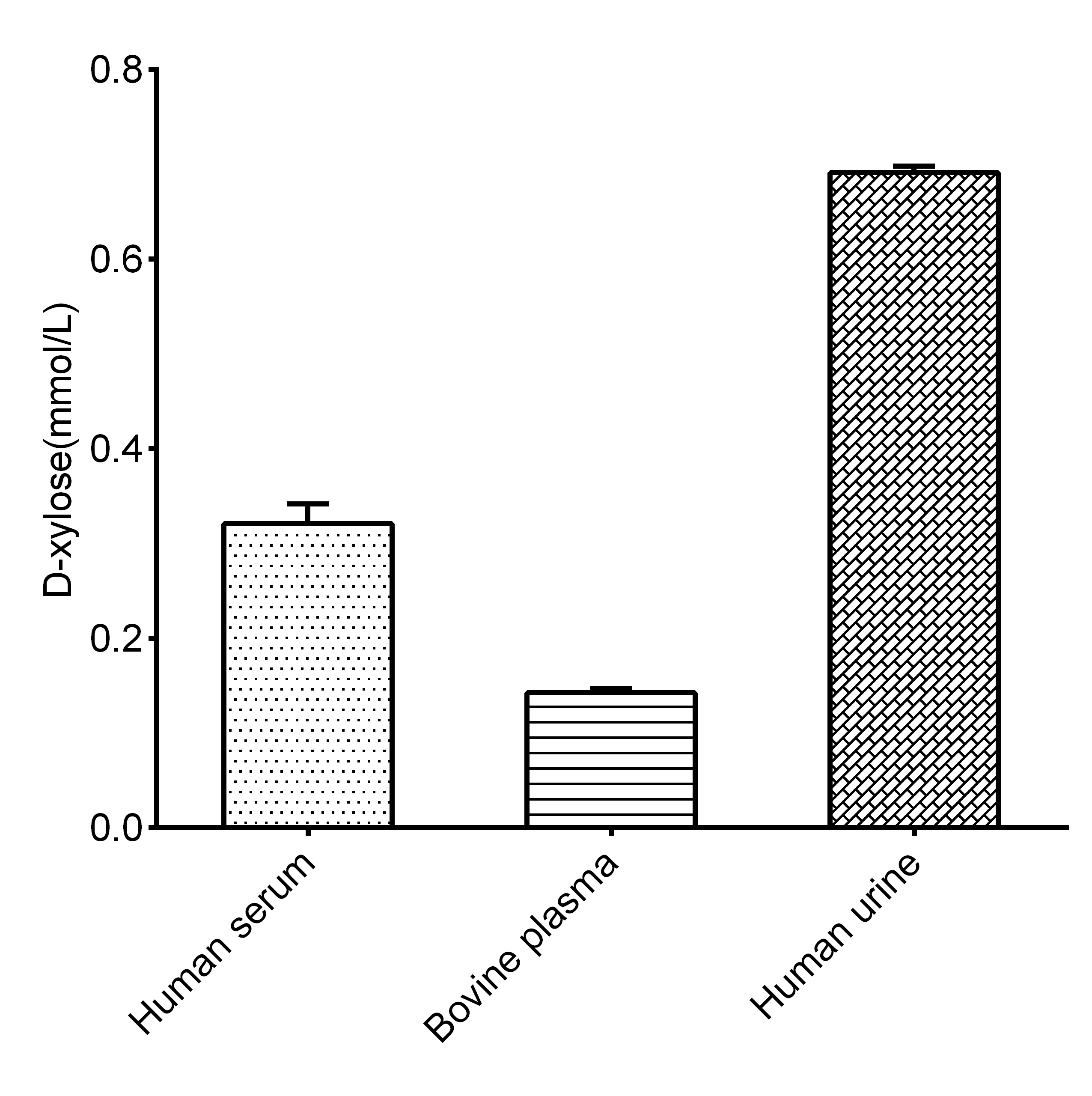 D-Xylose Assay Kit (Colorimetric) [NBP3-25789] - Assay Example