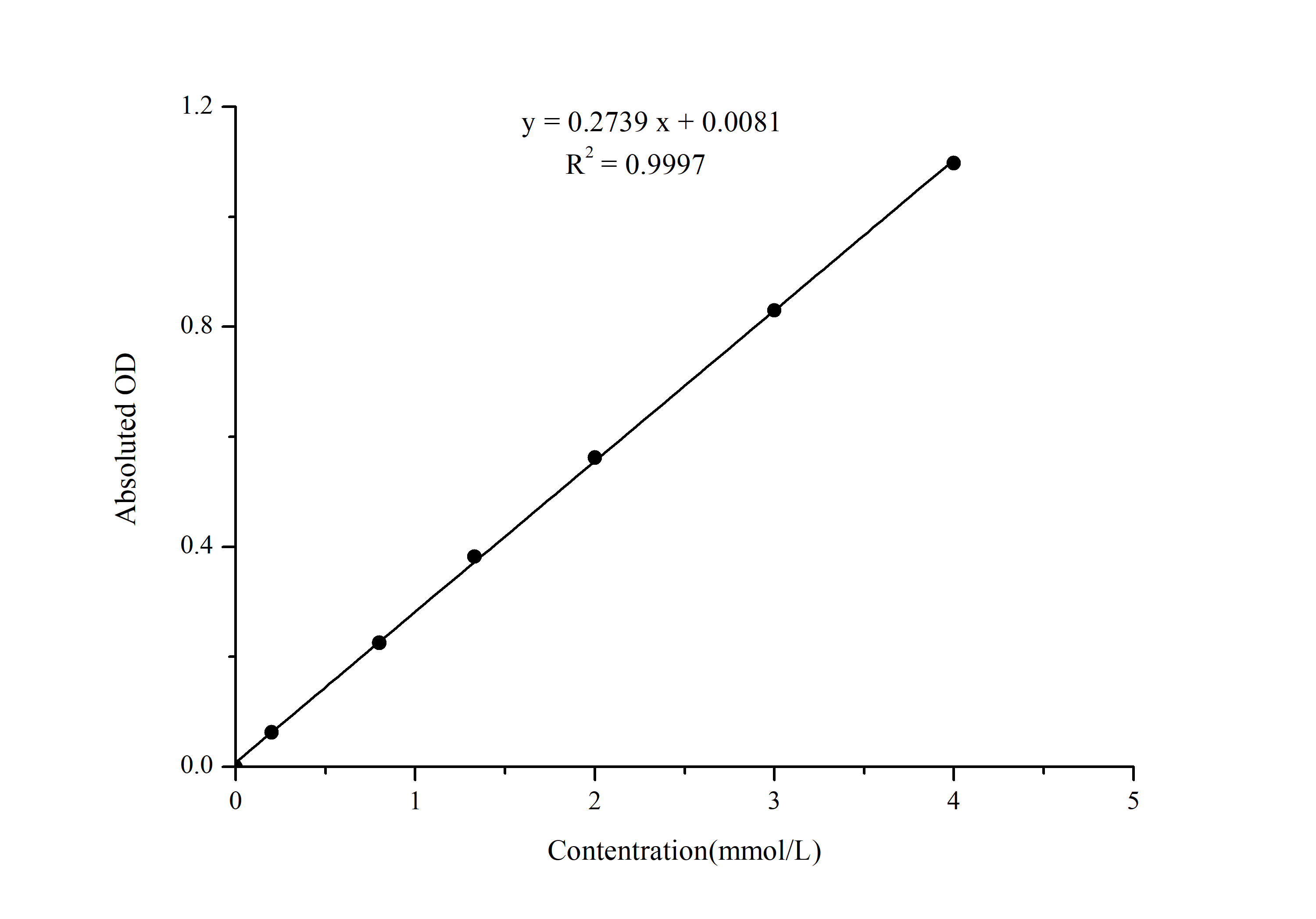 DXylose Assay Kit (Colorimetric) (NBP325789) Novus Biologicals