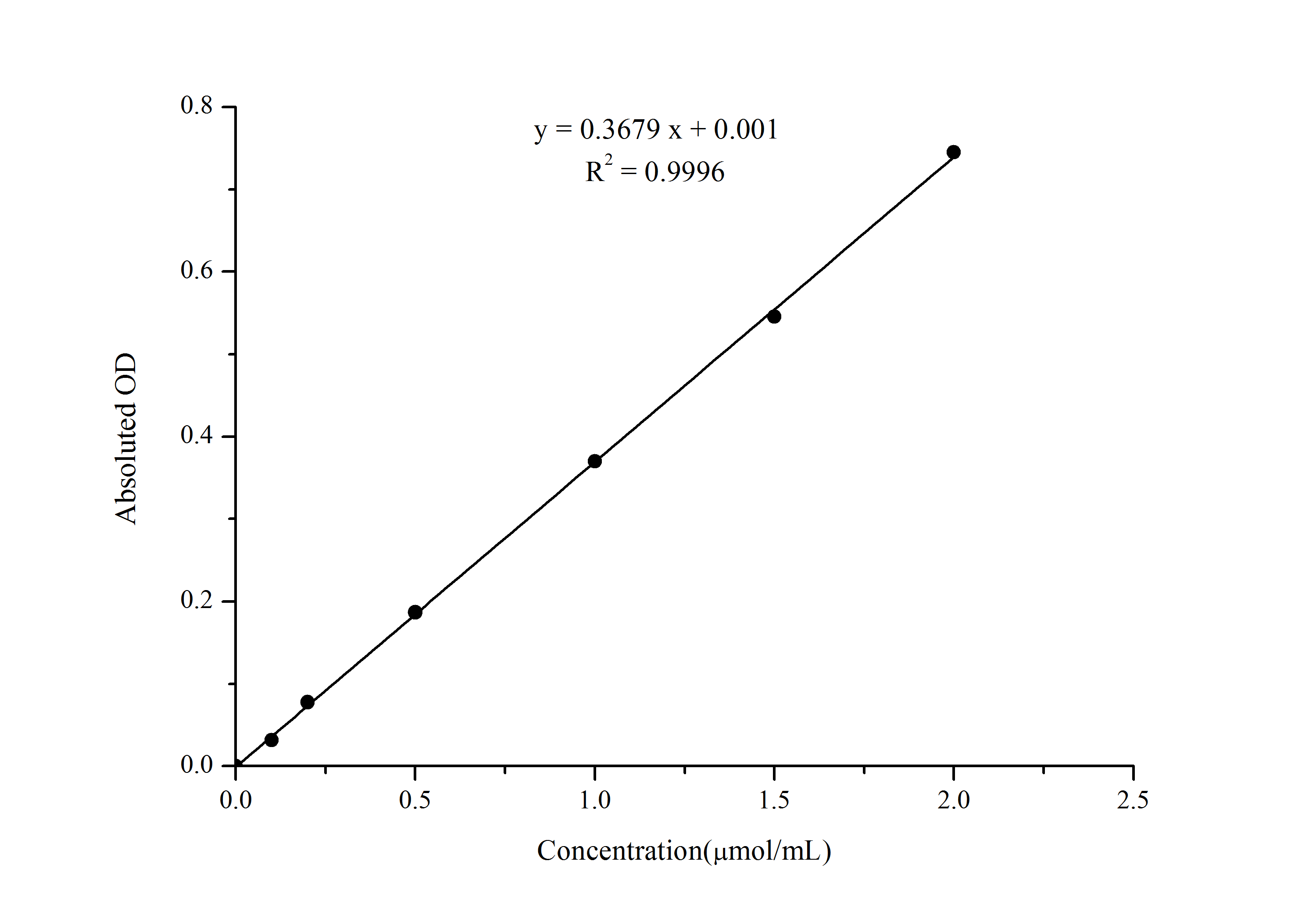 N/A Pyruvic Acid Assay Kit (Colorimetric)