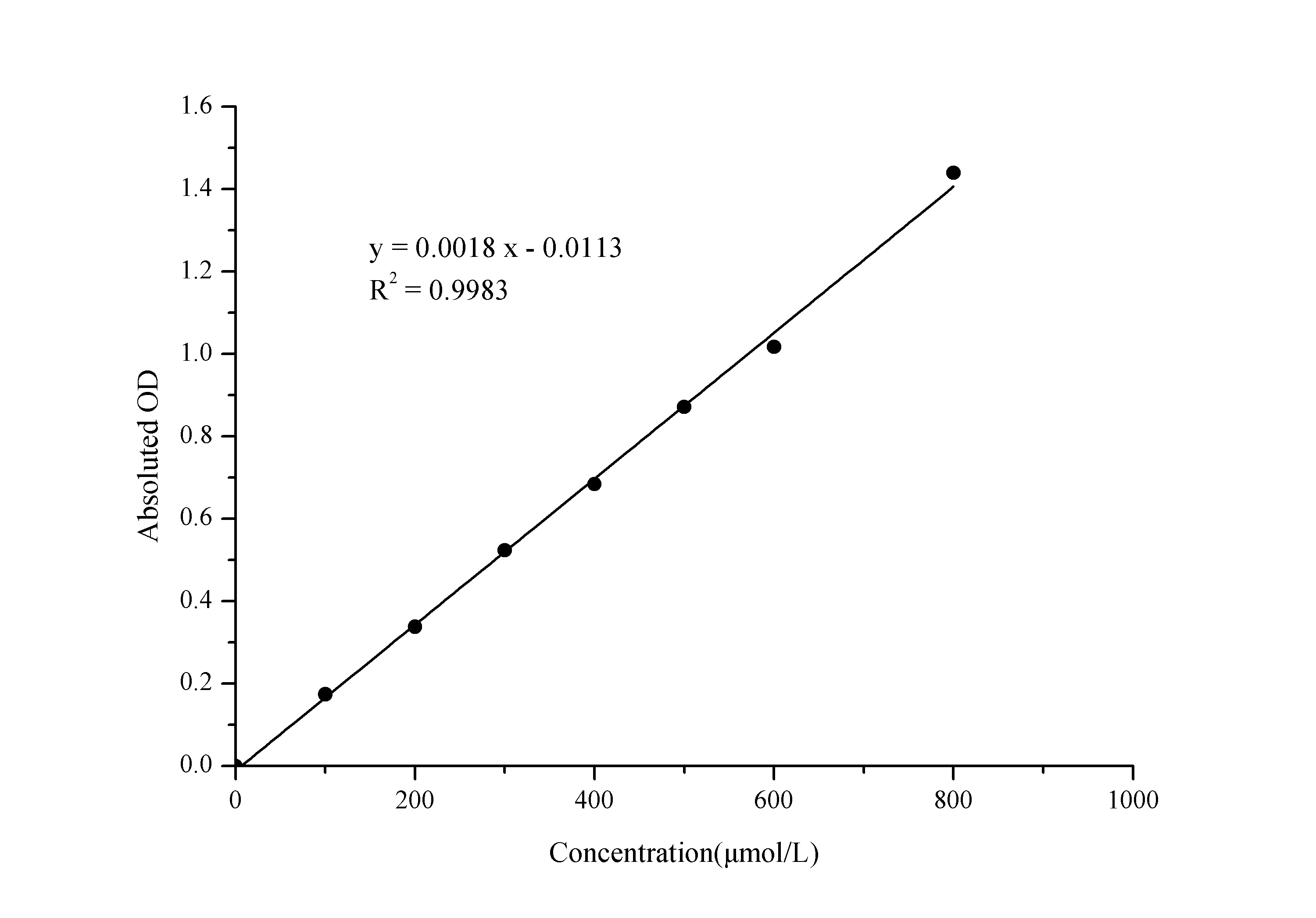 Formate Assay Kit (Colorimetric) [NBP3-25798] - Standard Curve Reference