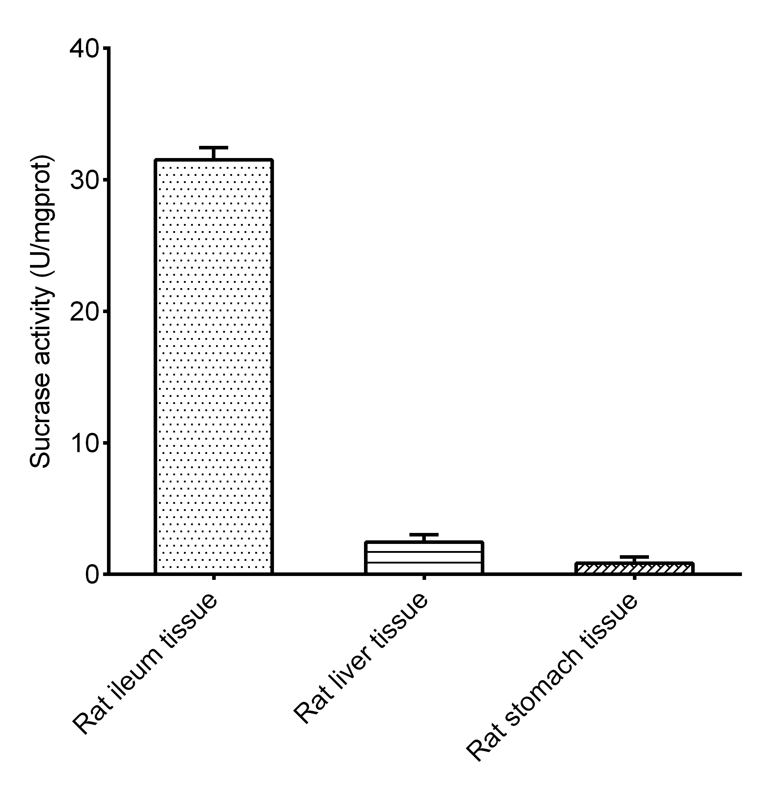 Sucrase Activity Assay Kit (Colorimetric) [NBP3-25802] - Assay Example