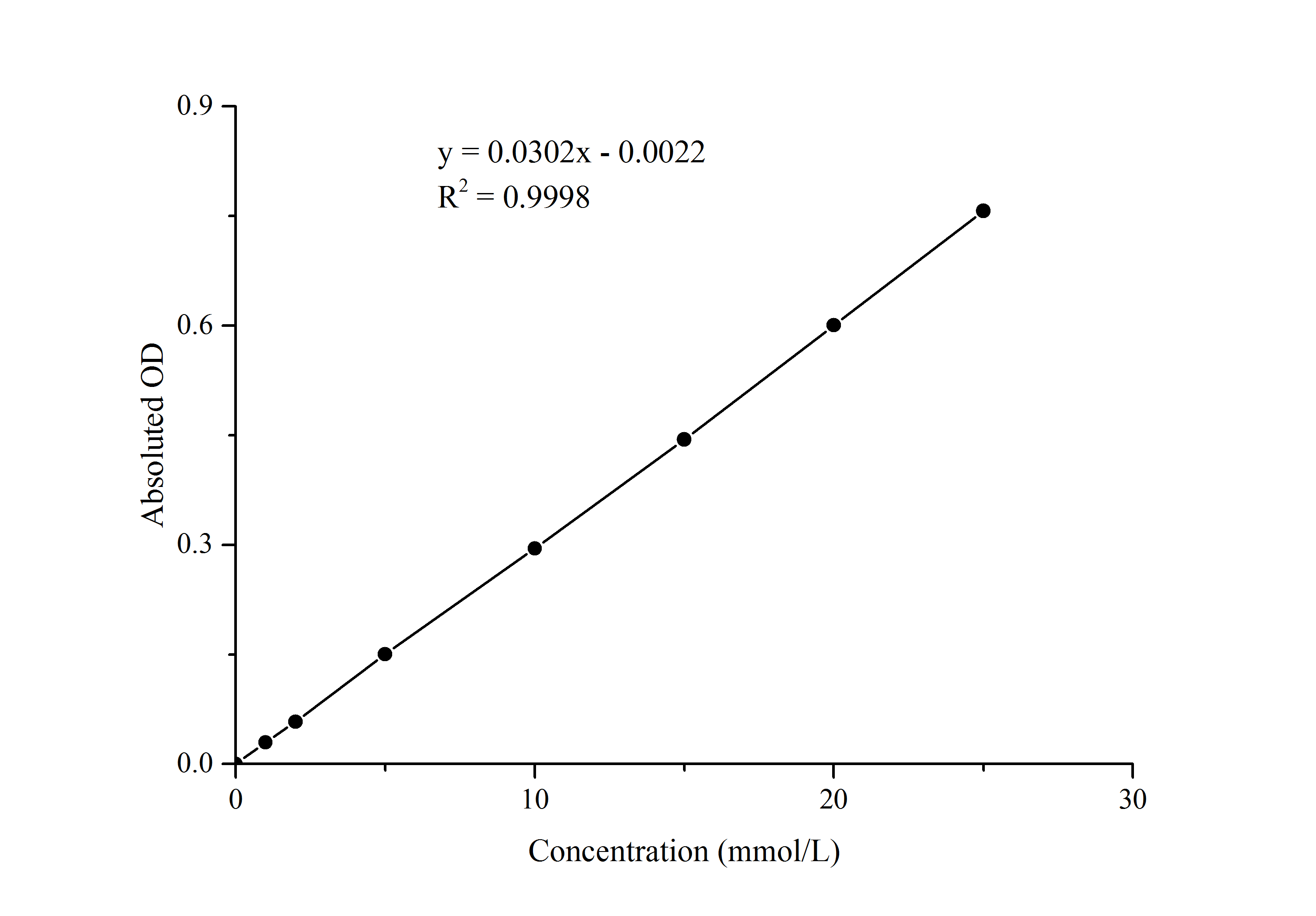 Sucrase Activity Assay Kit (Colorimetric) [NBP3-25802] - Standard Curve Reference