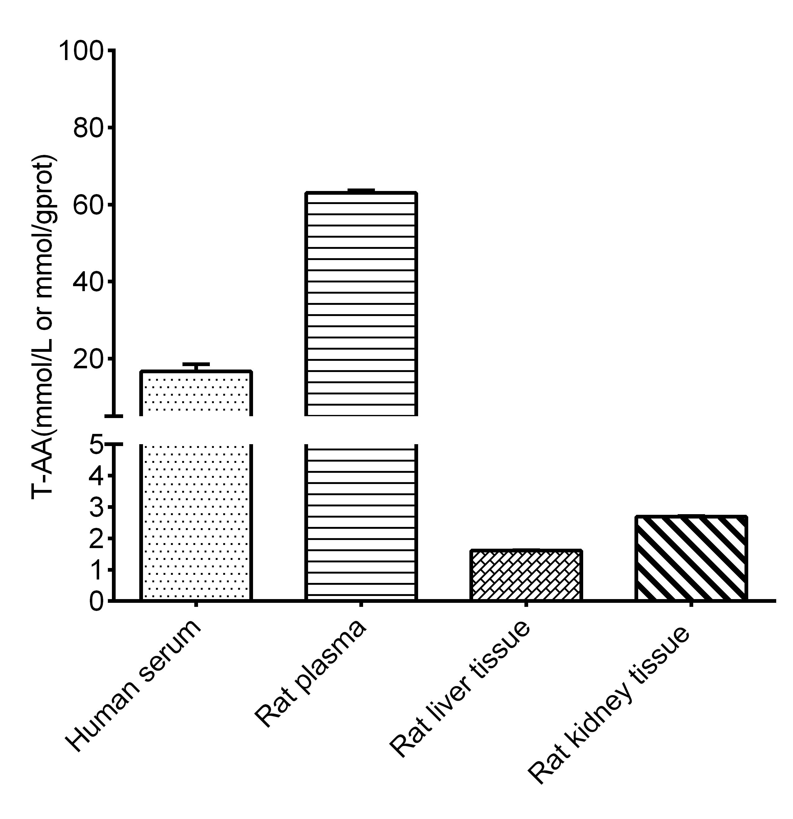 Total Amino Acids/T-AA Assay Kit (Colorimetric) [NBP3-25808] - Assay Example
