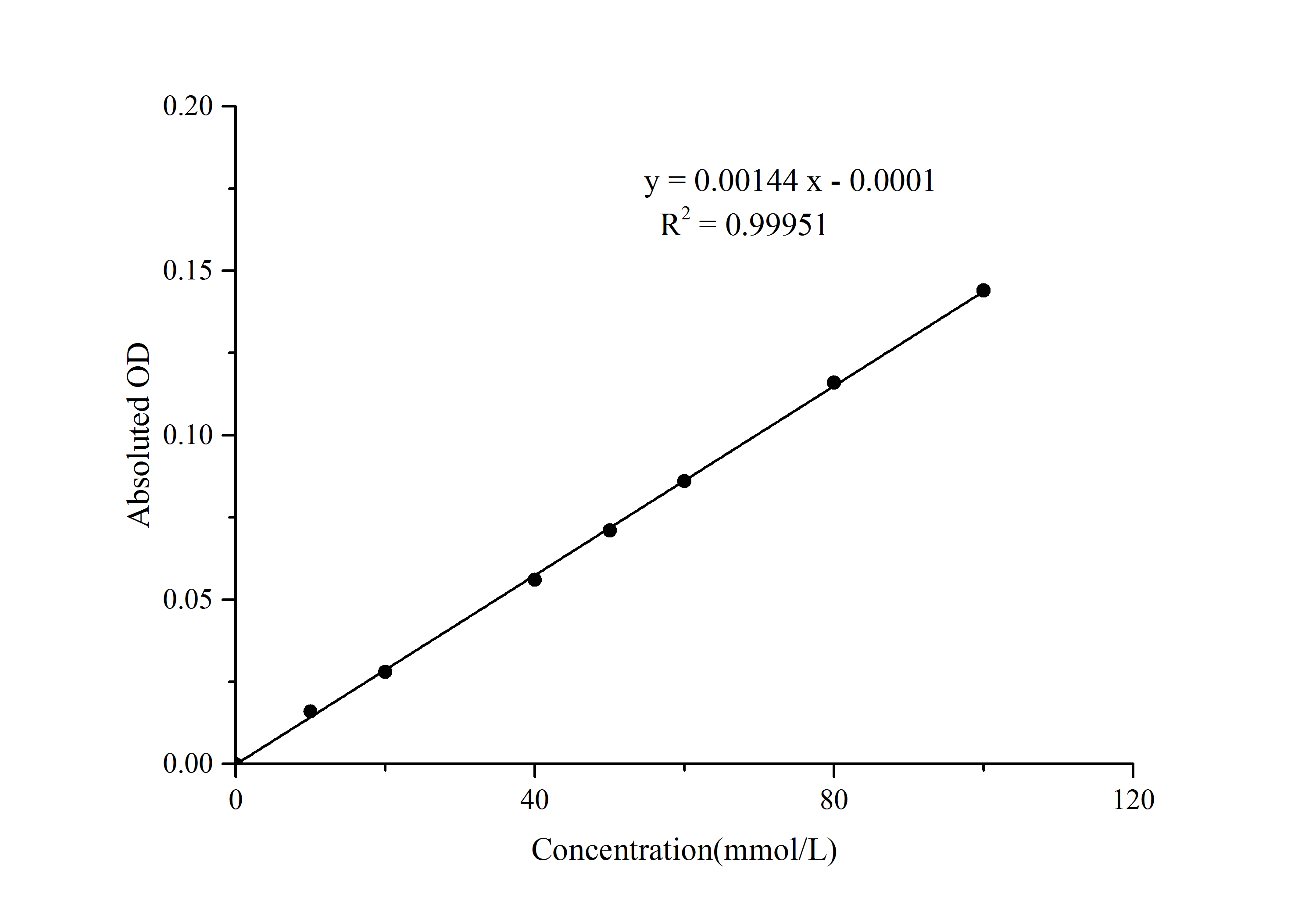 Total Amino Acids/T-AA Assay Kit (Colorimetric) [NBP3-25808] - Standard Curve Reference