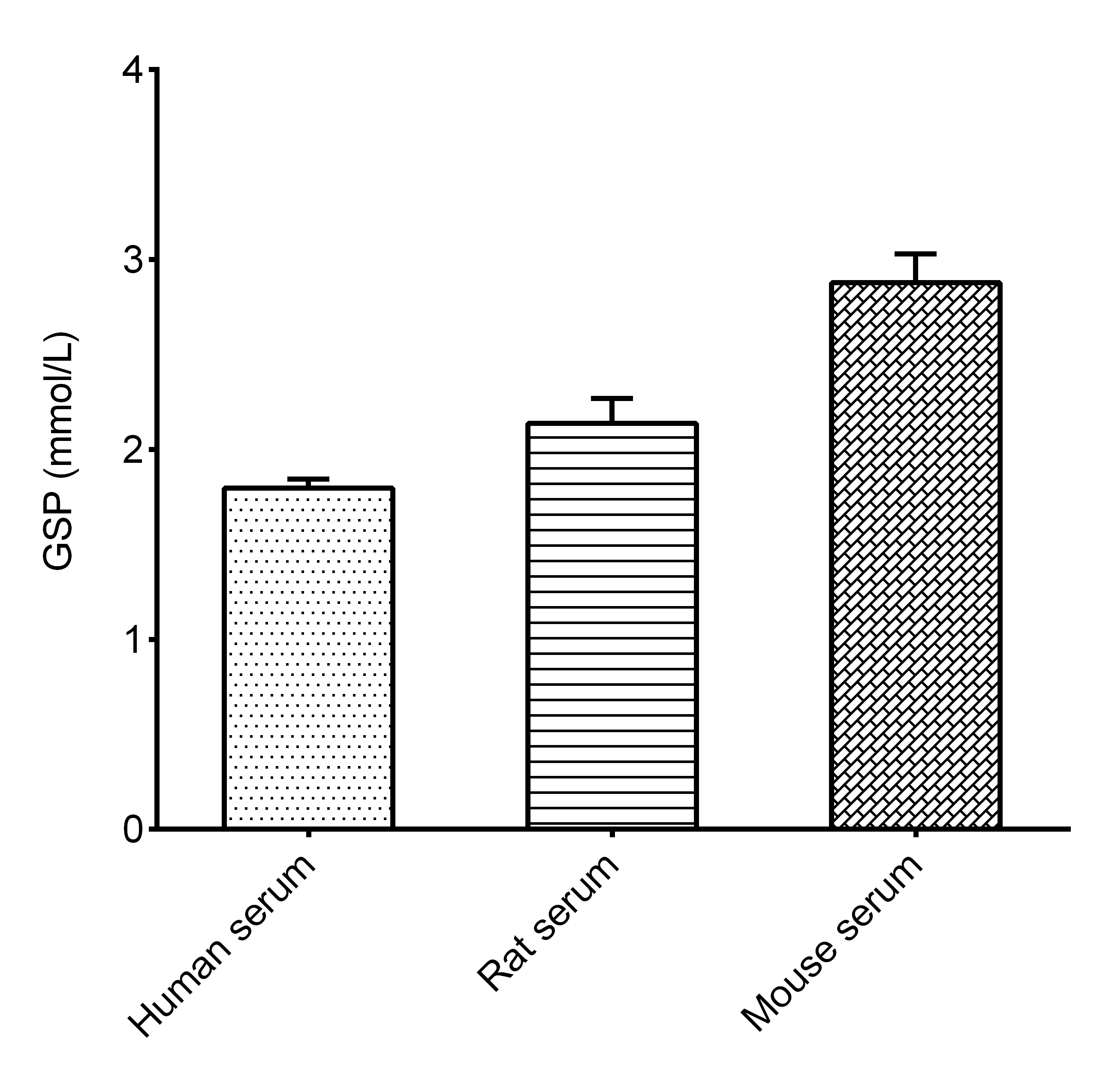 Glycosylated Serum Protein/GSP Assay Kit (Colorimetric) [NBP3-25813] - Assay Example