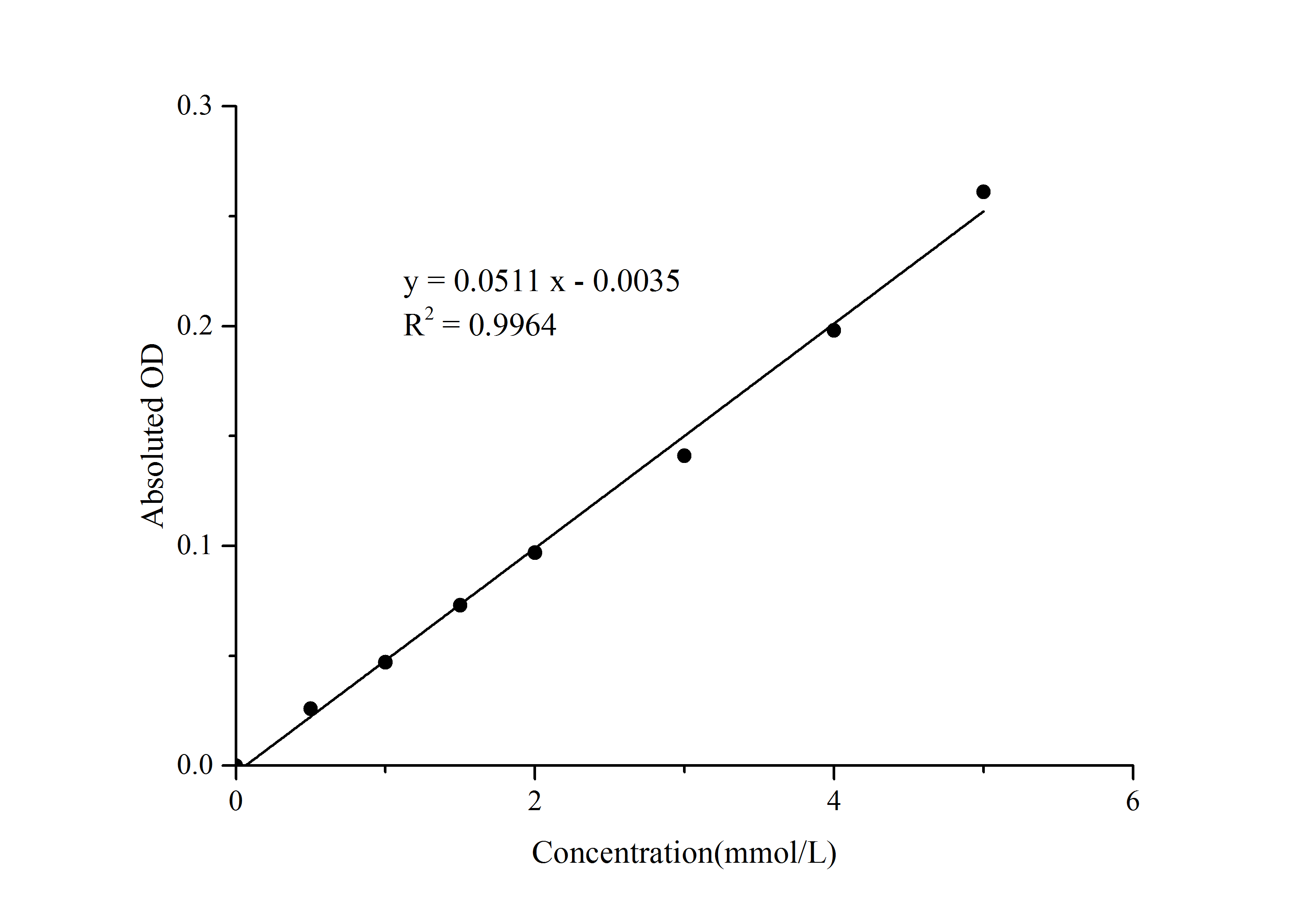 Glycosylated Serum Protein/GSP Assay Kit (Colorimetric) [NBP3-25813] - Standard Curve Reference