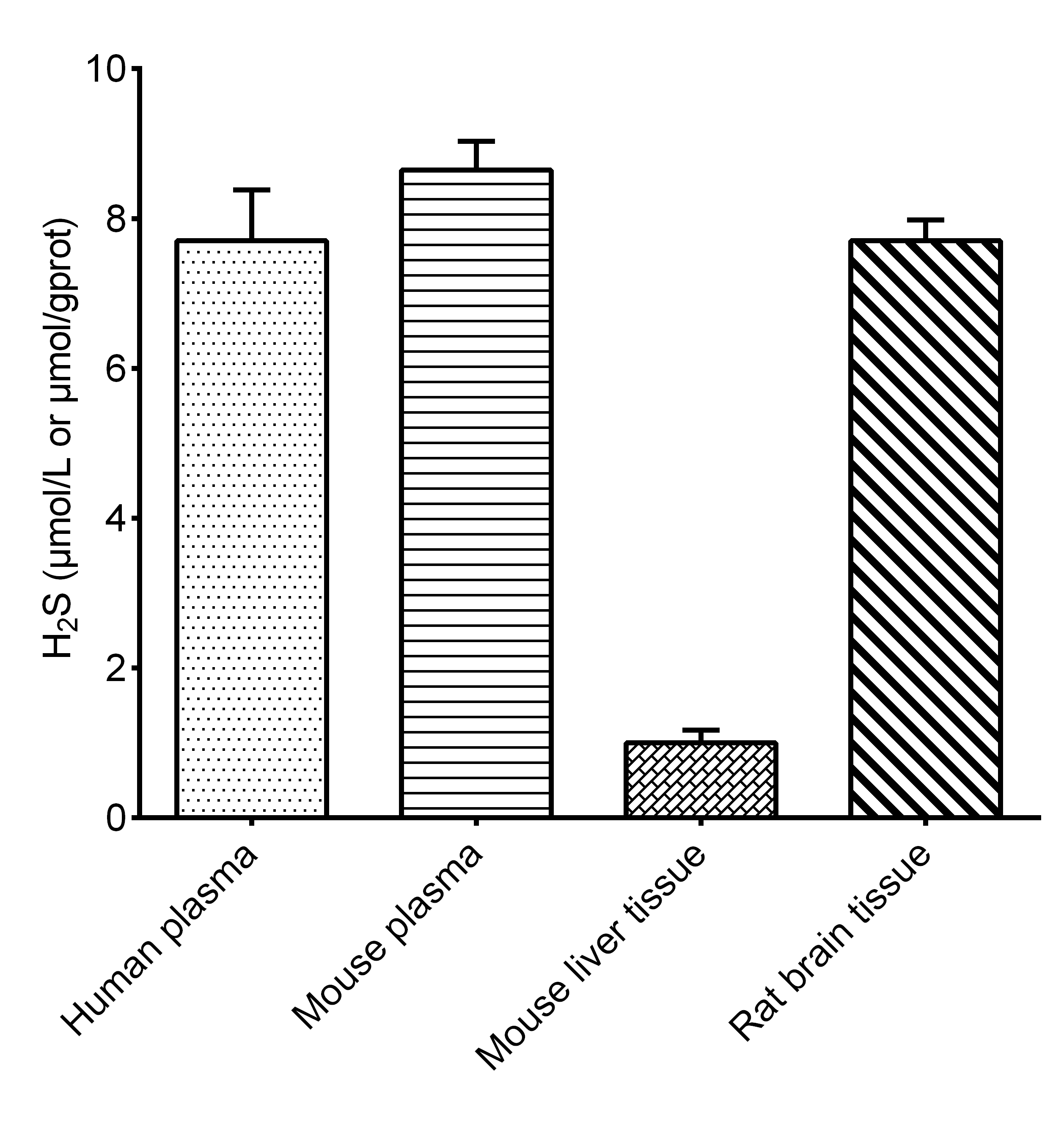 Hydrogen Sulfide/H2S Assay Kit (Colorimetric) [NBP3-25818] - Assay Example