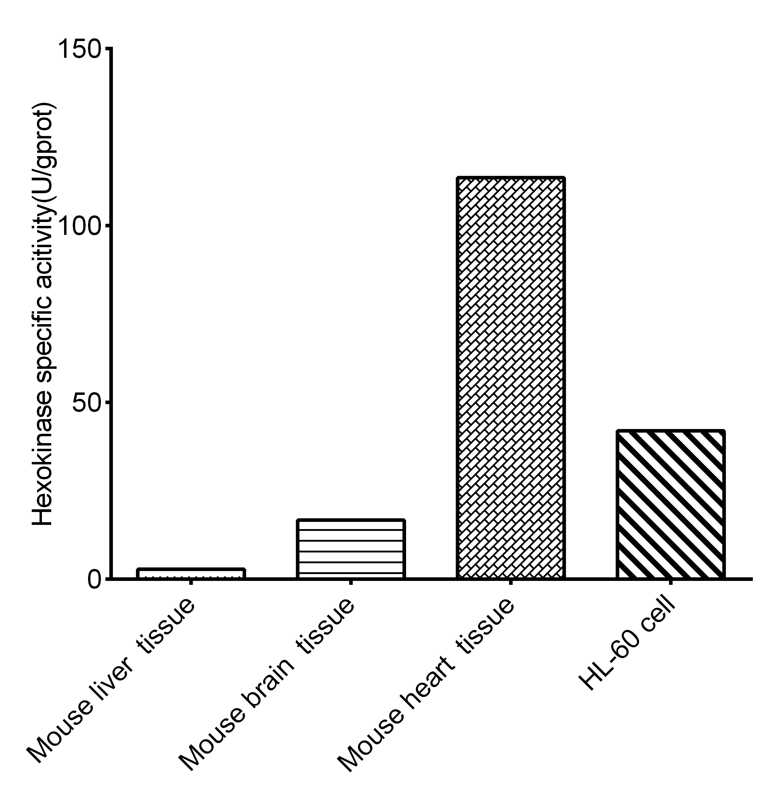 Hexokinase Activity Assay Kit (Colorimetric) [NBP3-25819] - Assay Example