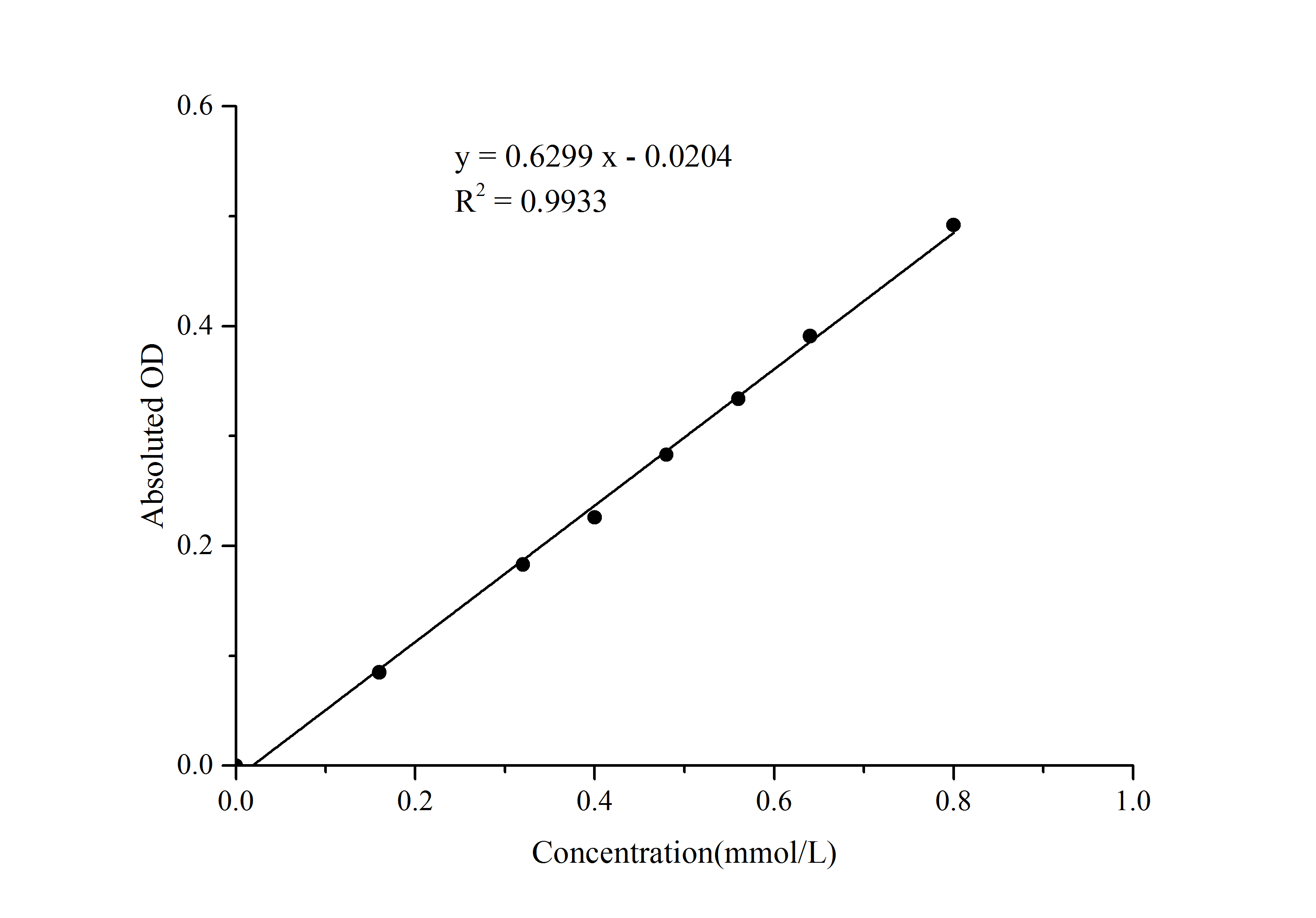 Hexokinase Activity Assay Kit (Colorimetric) [NBP3-25819] - Standard Curve Reference