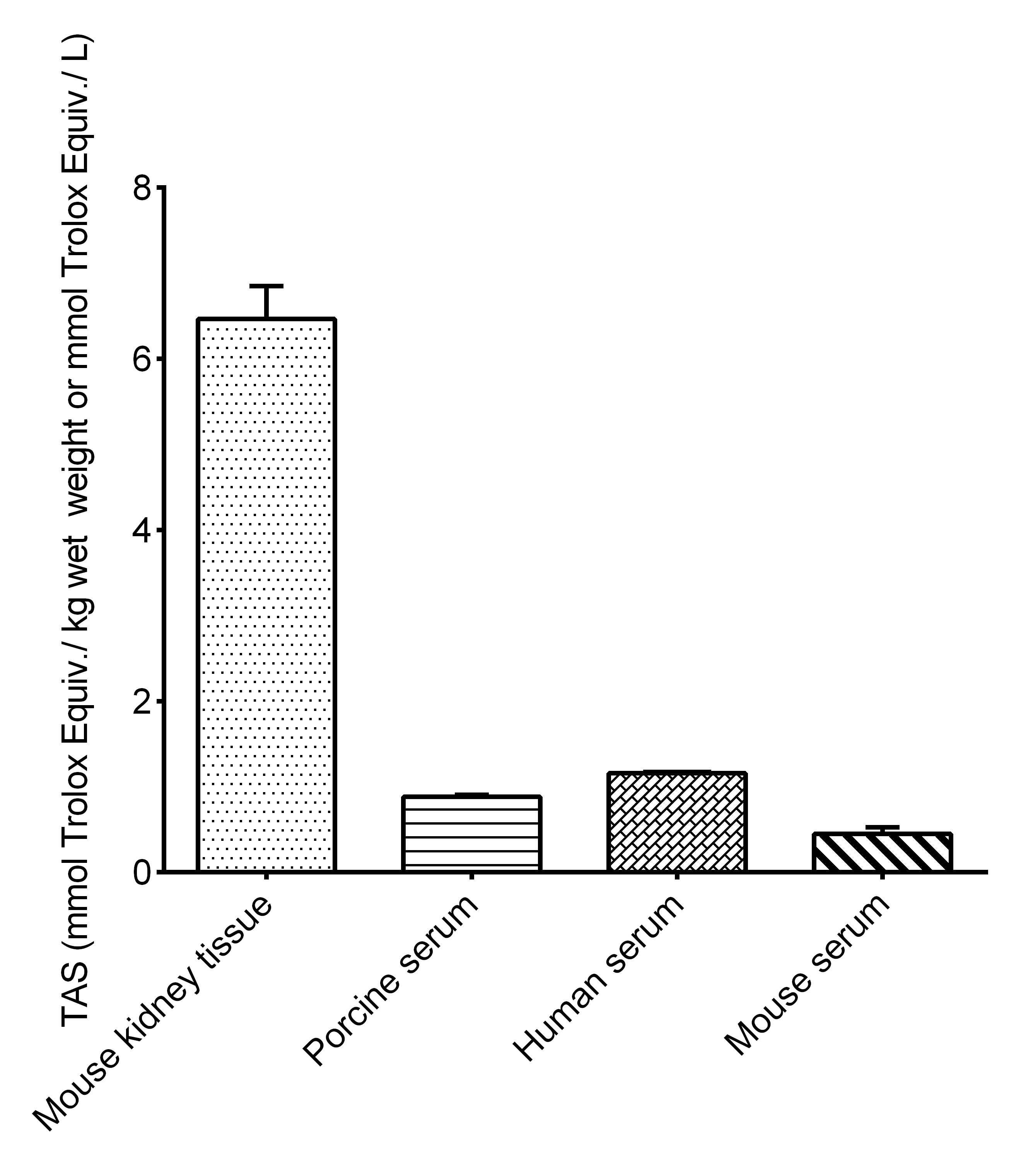 Total Antioxidant Status/TAS Assay Kit (Colorimetric) [NBP3-25821] - Assay Example