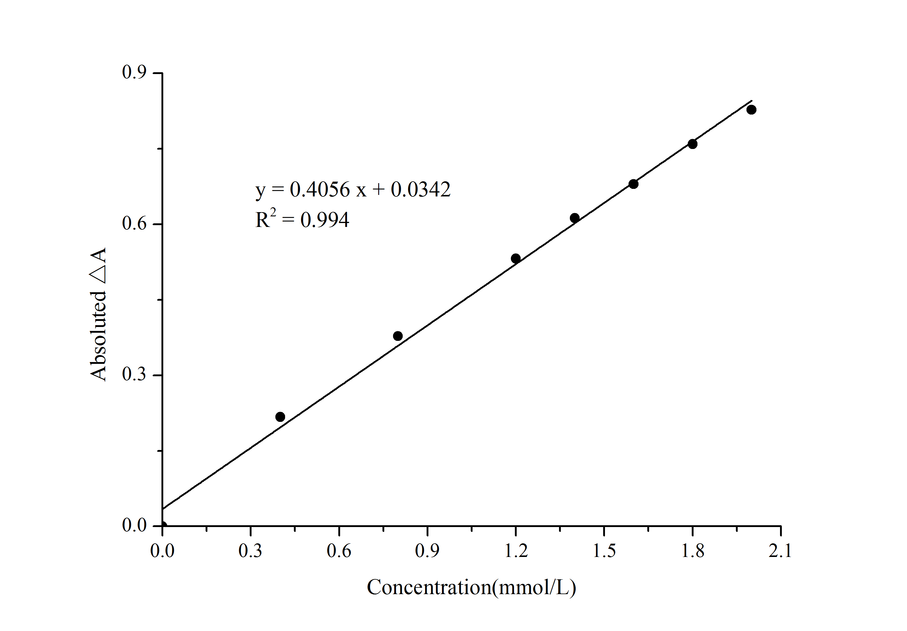 Total Antioxidant Status/TAS Assay Kit (Colorimetric) [NBP3-25821] - Standard Curve Reference