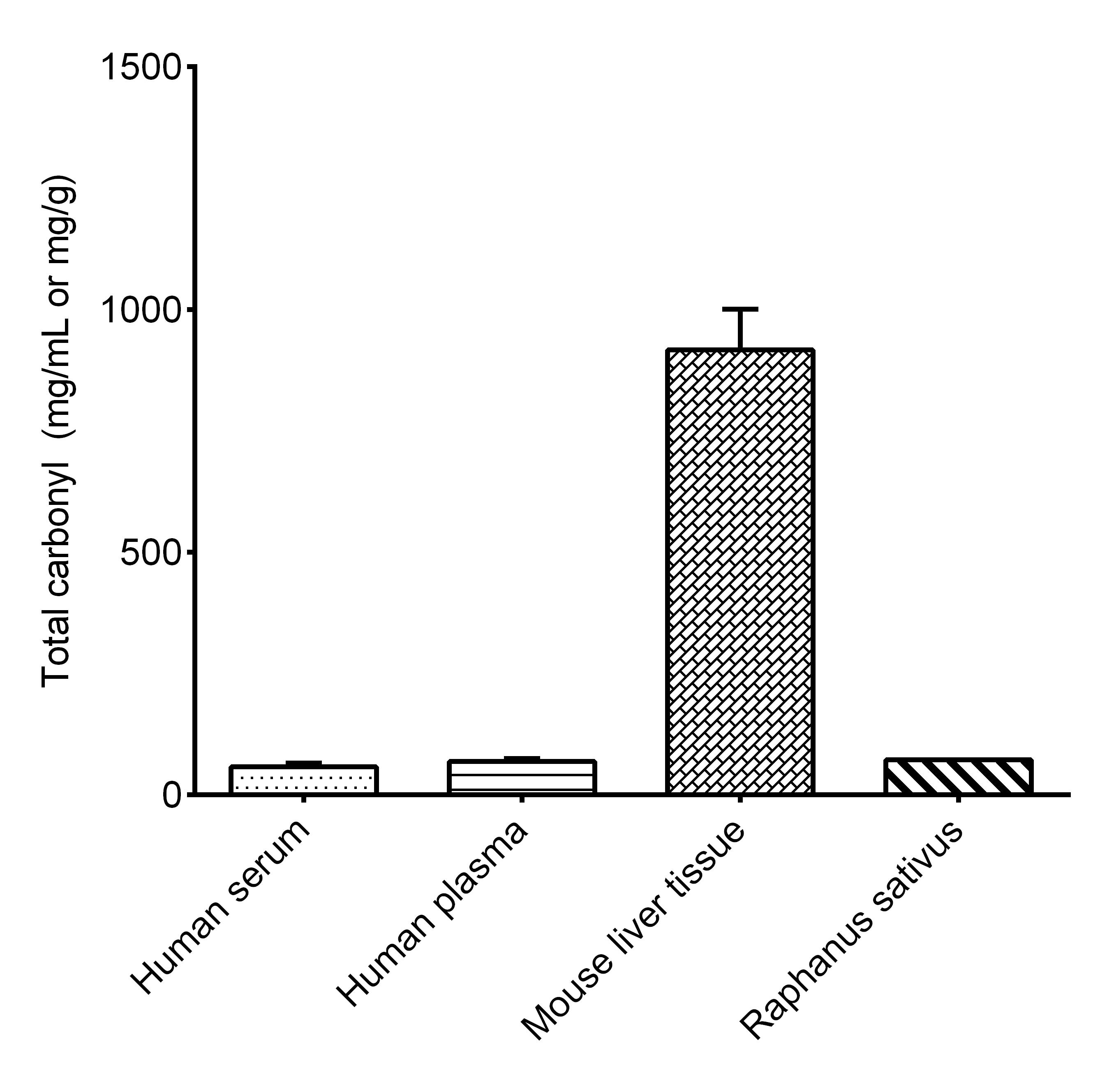 N/A Total Carbonyl Assay Kit (Colorimetric)