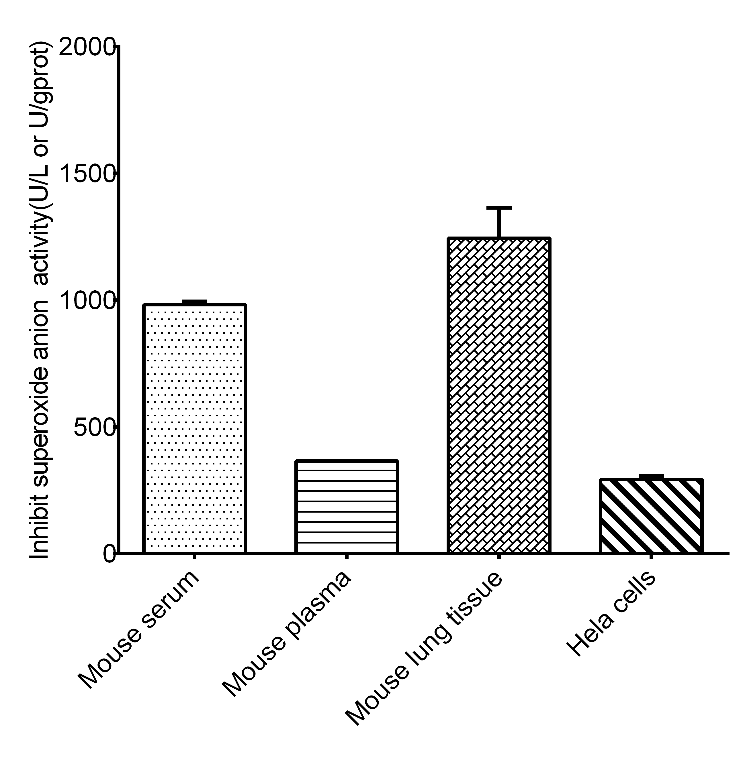Inhibition and Production of Superoxide Ion Assay Kit (Colorimetric) [NBP3-25833] - Assay Example