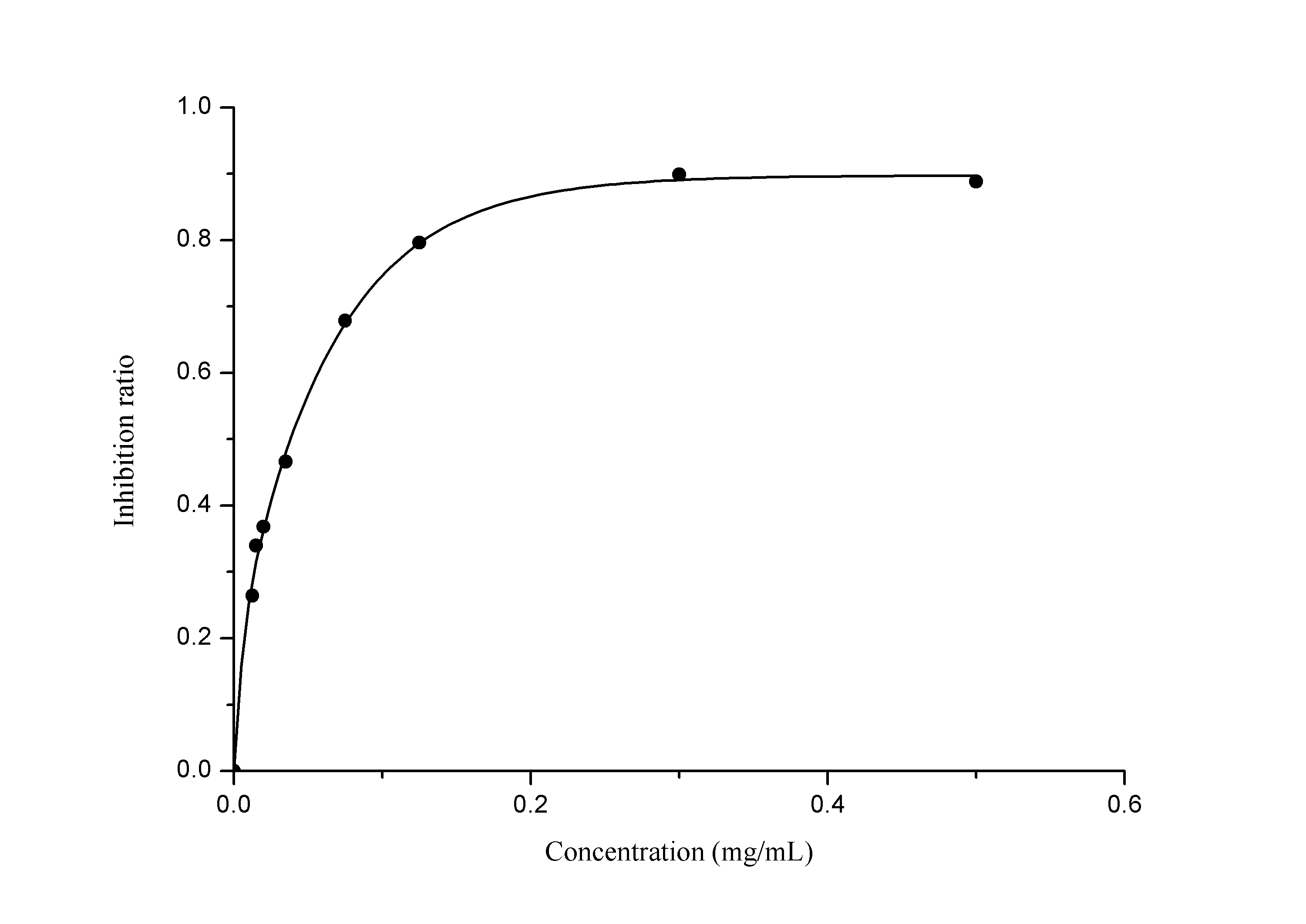 Inhibition and Production of Superoxide Ion Assay Kit (Colorimetric) [NBP3-25833] - Standard Curve Reference