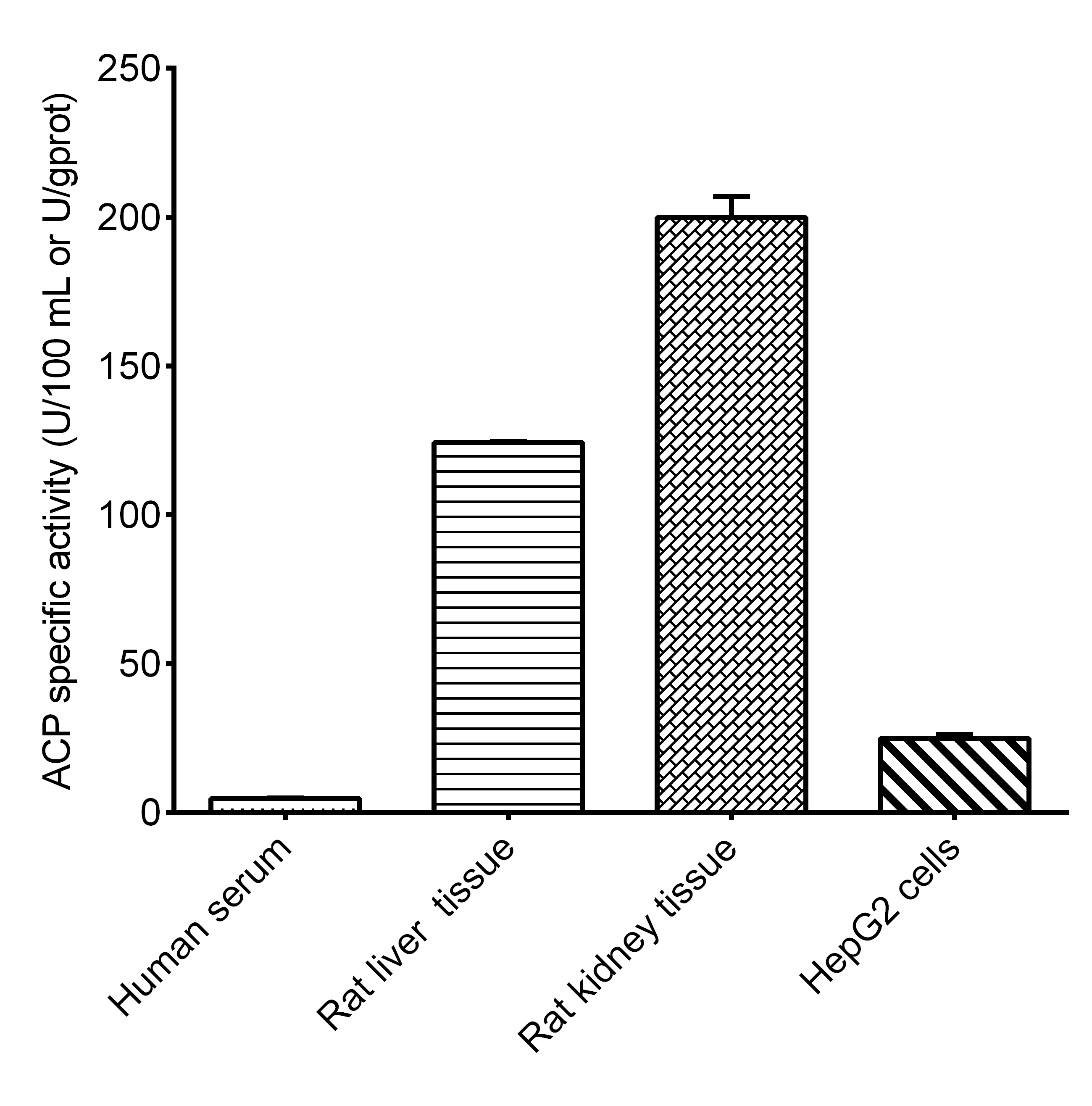 N/A Acid Phosphatase/ACP Activity Assay Kit (Colorimetric)
