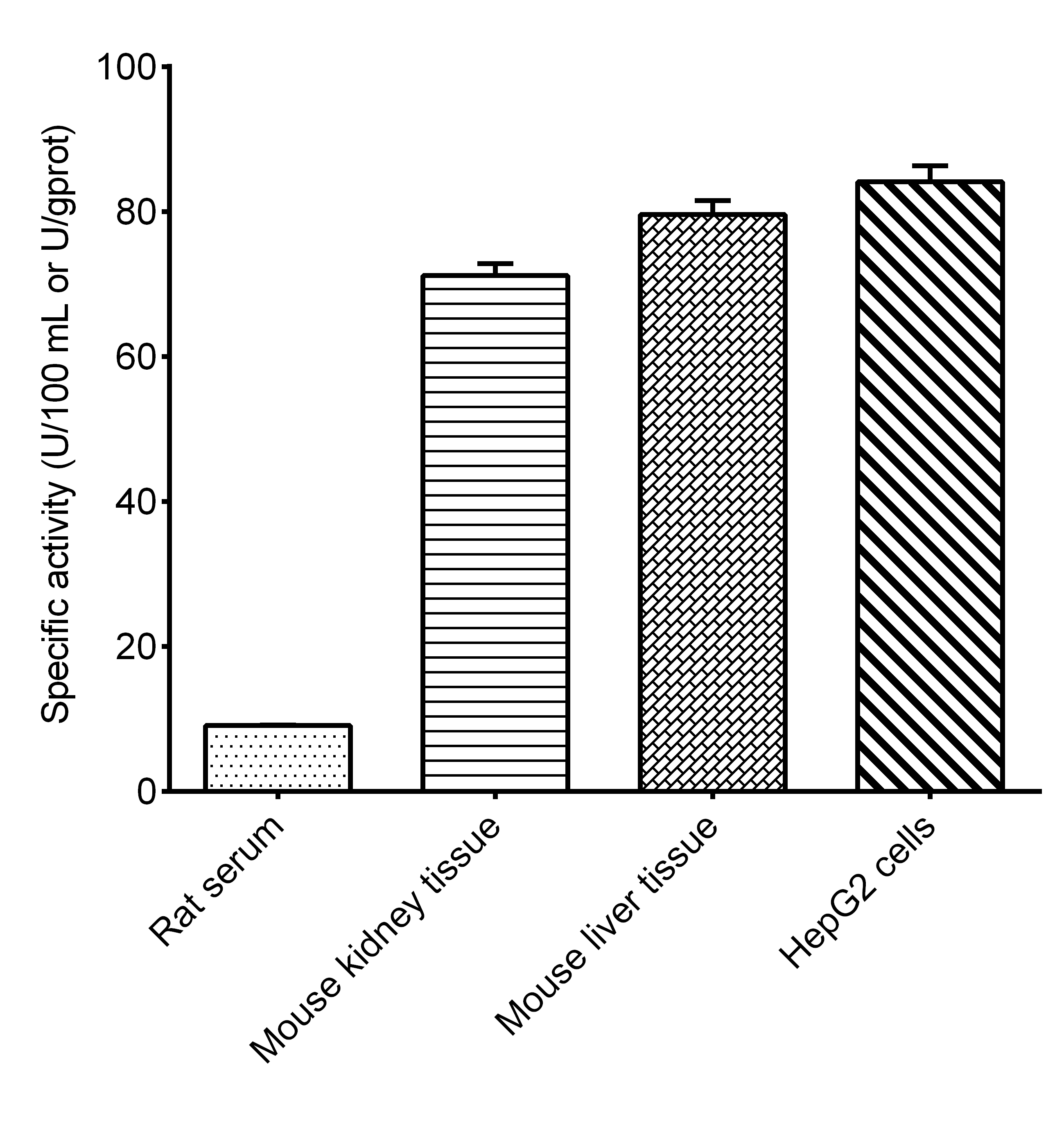 Acid Phosphatase/ACP Activity Assay Kit (Colorimetric) [NBP3-25837] - Assay Example