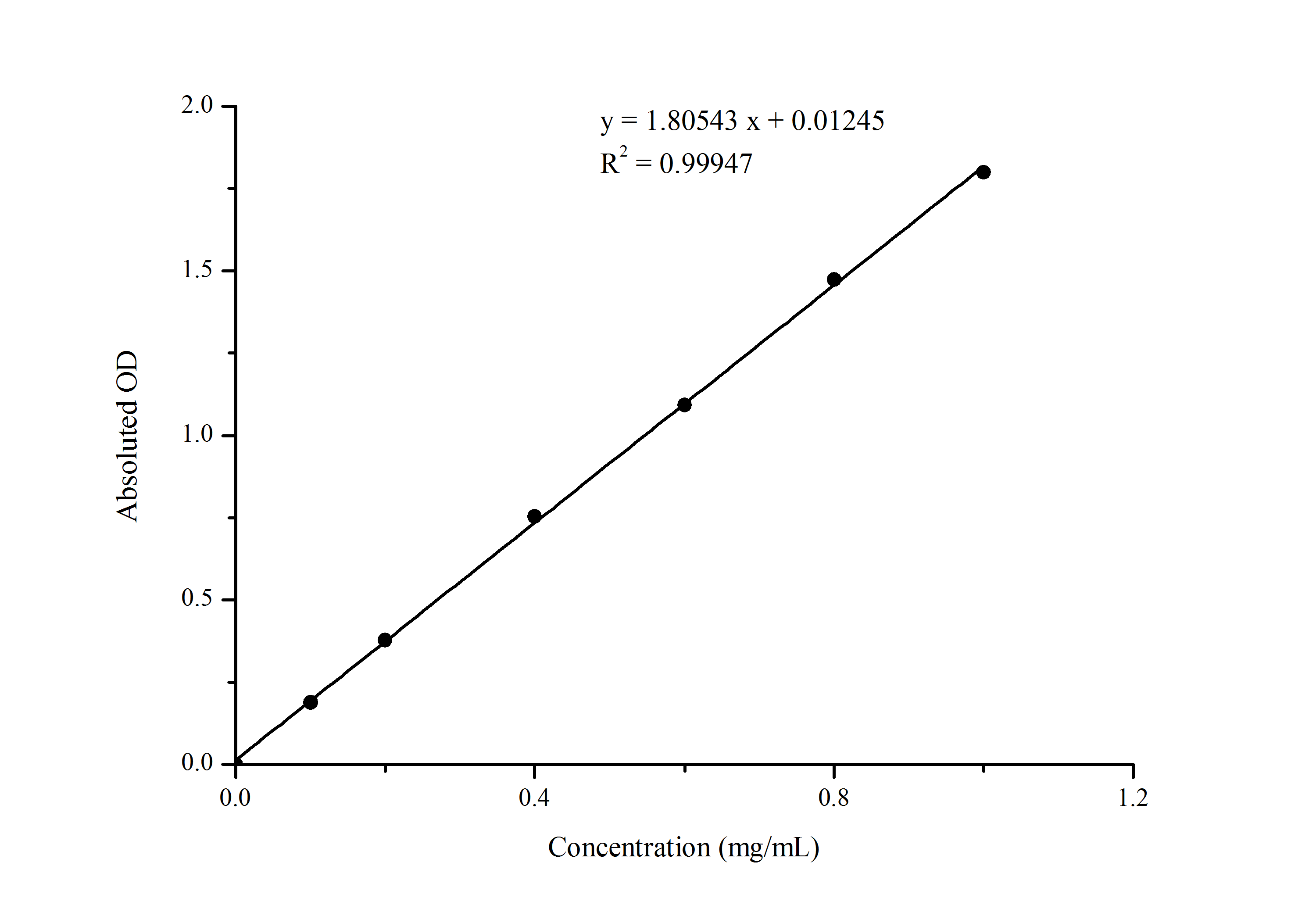 Acid Phosphatase/ACP Activity Assay Kit (Colorimetric) [NBP3-25837] - Standard Curve Reference