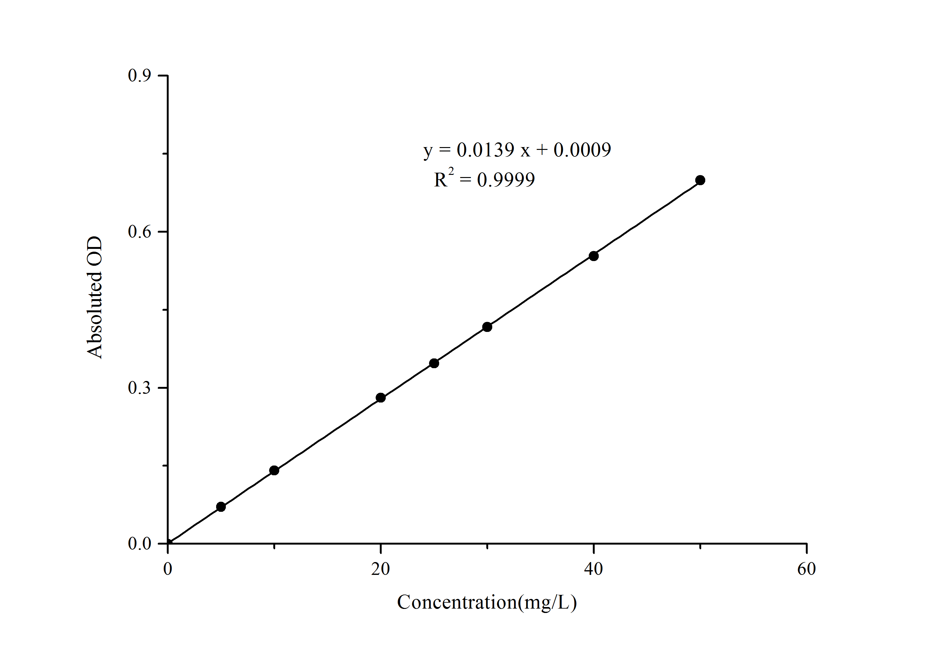 Total Iron Binding Capacity/TIBC Assay Kit (Colorimetric) [NBP3-25839] - Standard Curve Reference