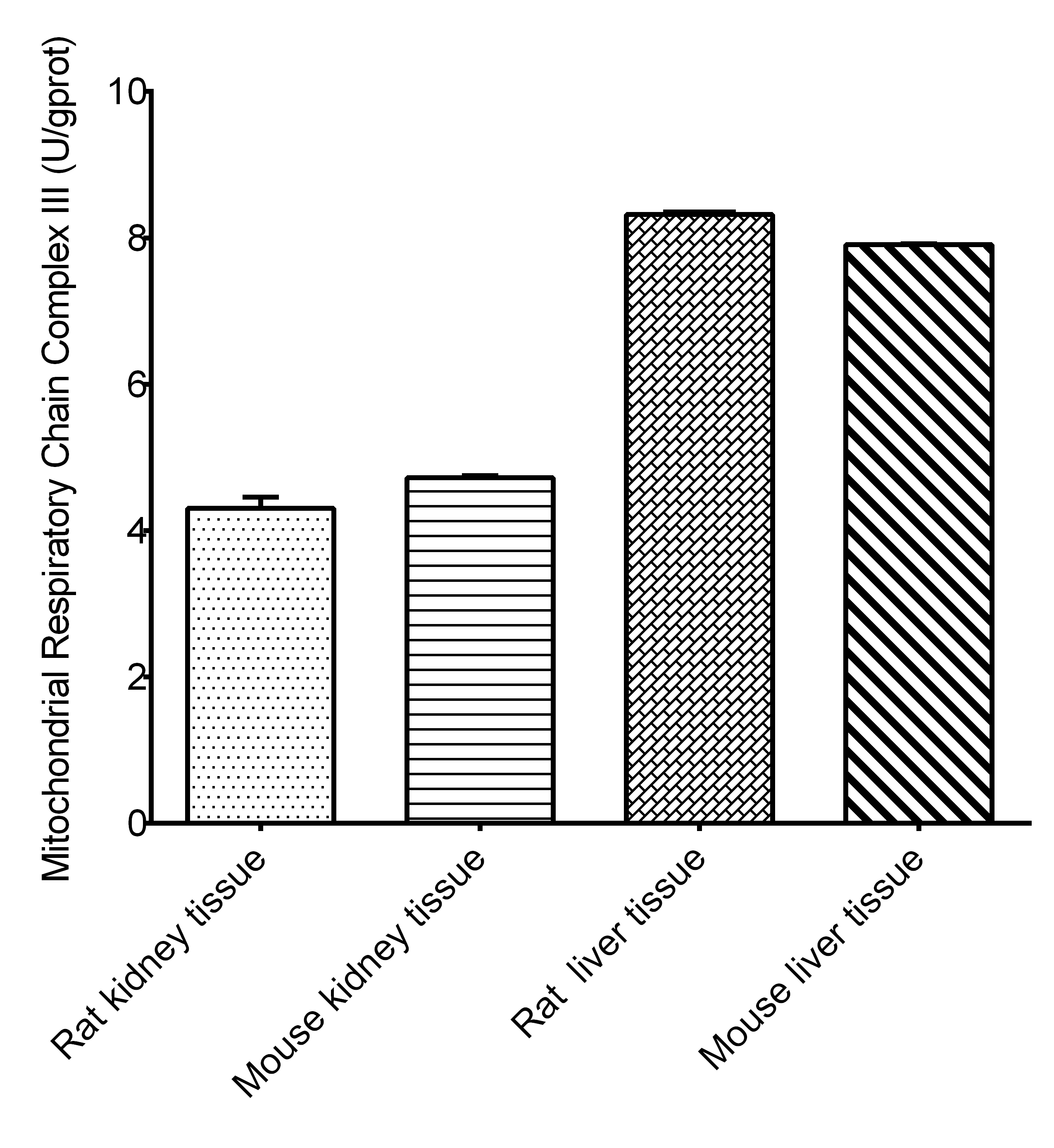 Mitochondrial Complex III Activity Assay Kit (Colorimetric) [NBP3-25841] - Assay Example