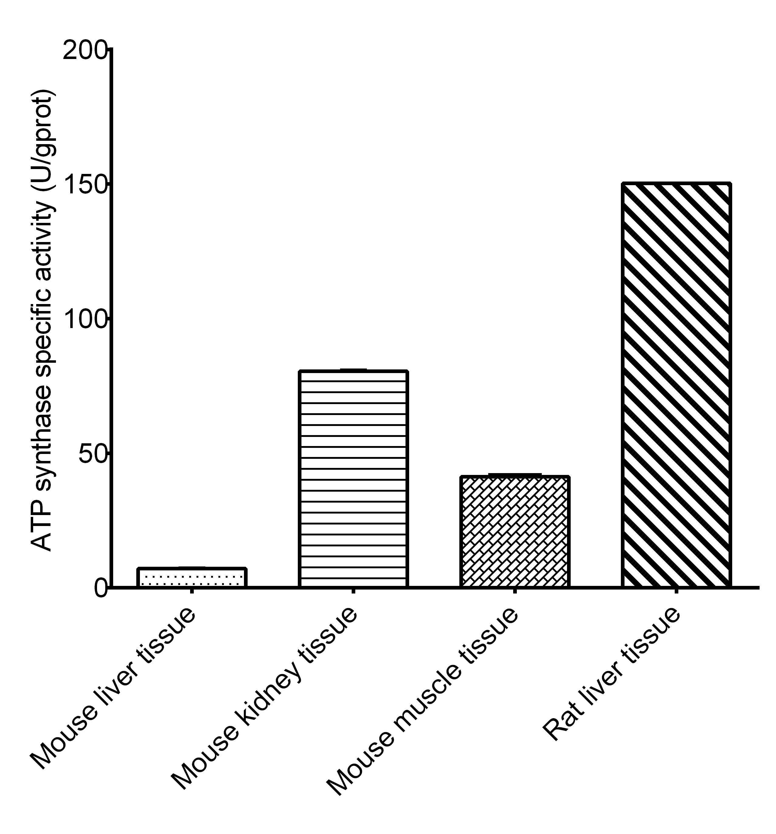 Mitochondrial Complex V Activity Assay Kit (Colorimetric) [NBP3-25842] - Assay Example