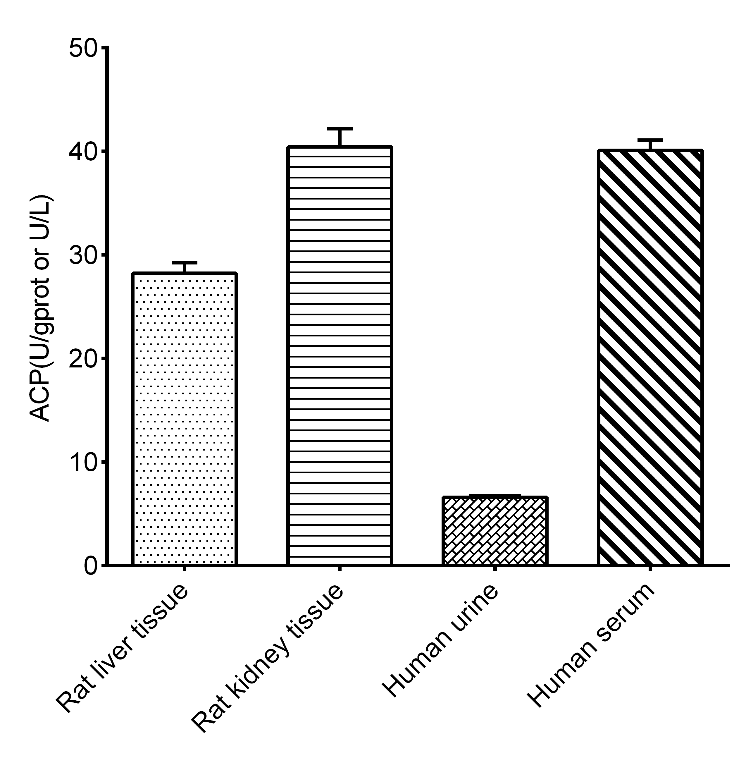 N/A Acid Phosphatase/ACP Activity Assay Kit (Colorimetric)