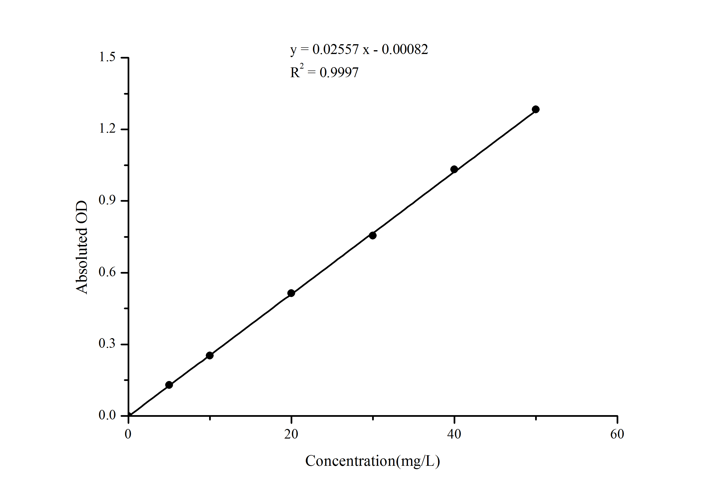 Total Iron Binding Capacity/TIBC Assay Kit (Colorimetric) [NBP3-25850] - Standard Curve Reference