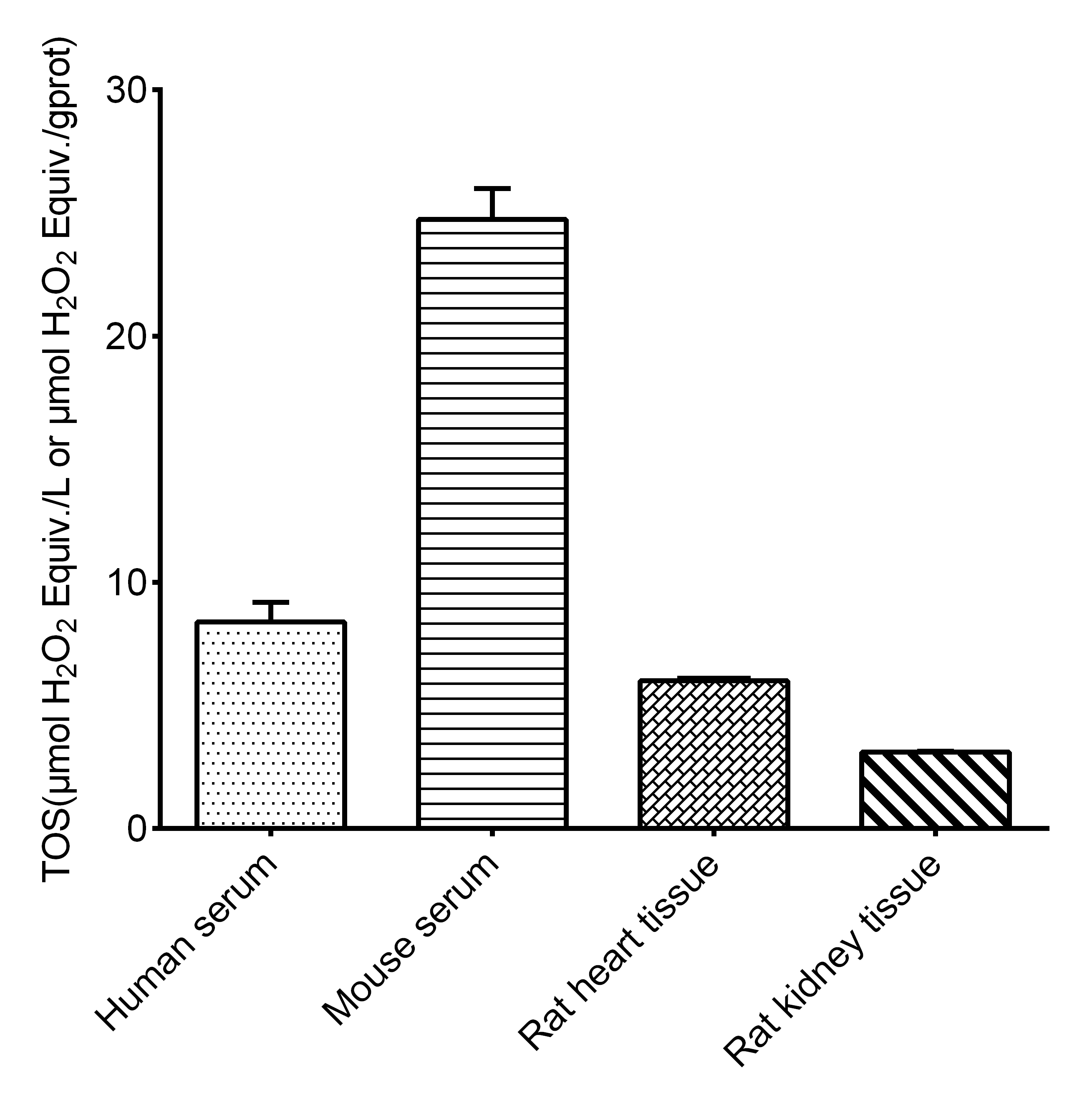 Total Oxidant Status/TOS Assay Kit (Colorimetric) [NBP3-25852] - Assay Example