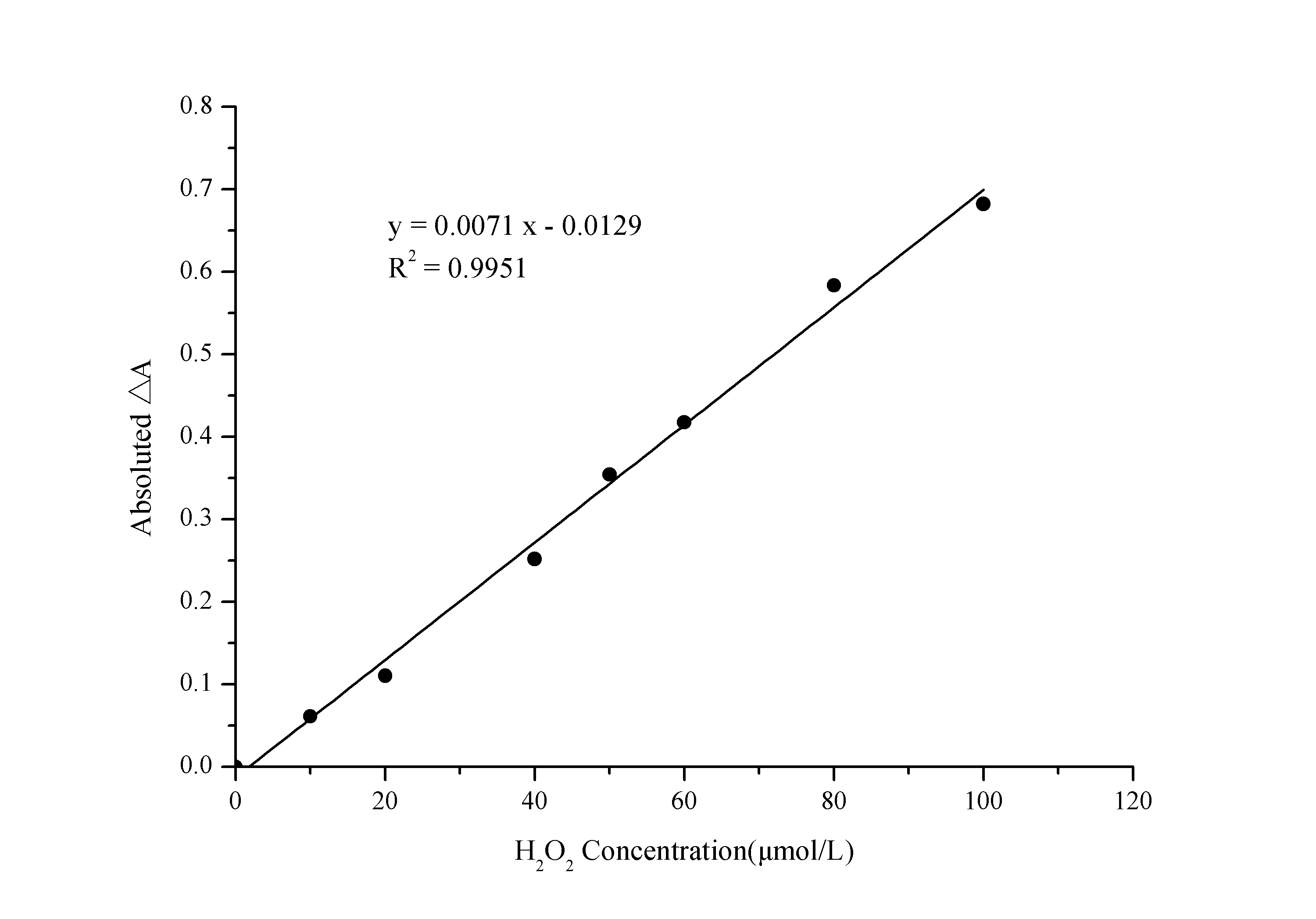 Total Oxidant Status/TOS Assay Kit (Colorimetric) [NBP3-25852] - Standard Curve Reference