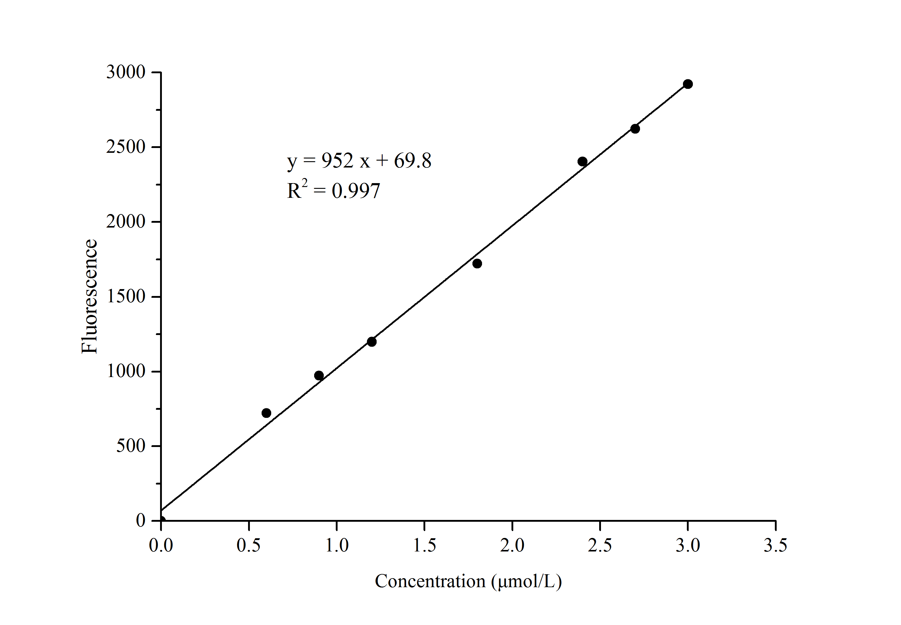 Aldehyde Dehydrogenase Activity Assay Kit (Fluorometric) [NBP3-25859] - Standard Curve Reference