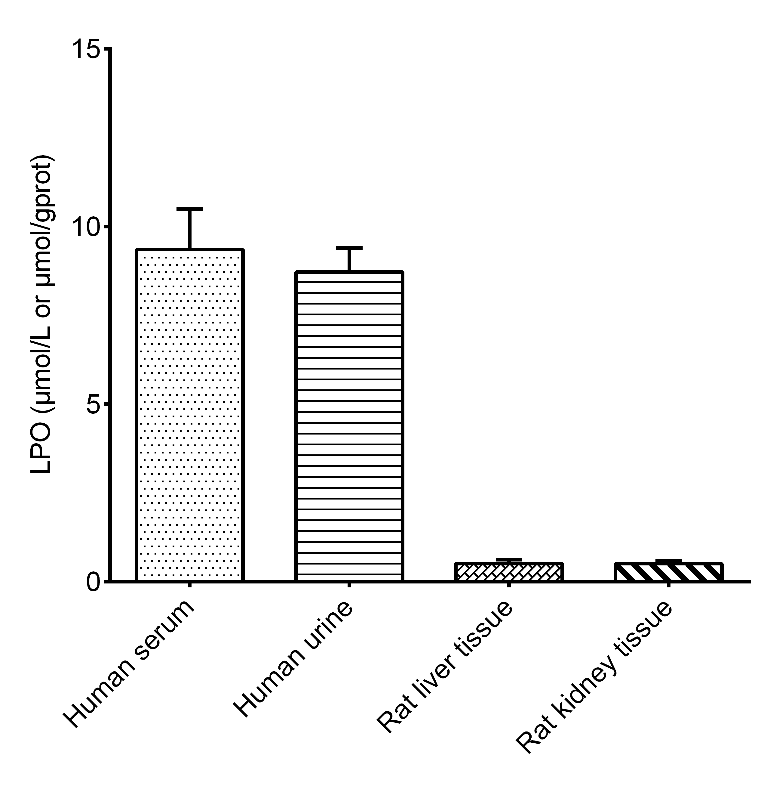 Lipid Peroxide/LPO Assay Kit (Colorimetric) [NBP3-25862] - Assay Example