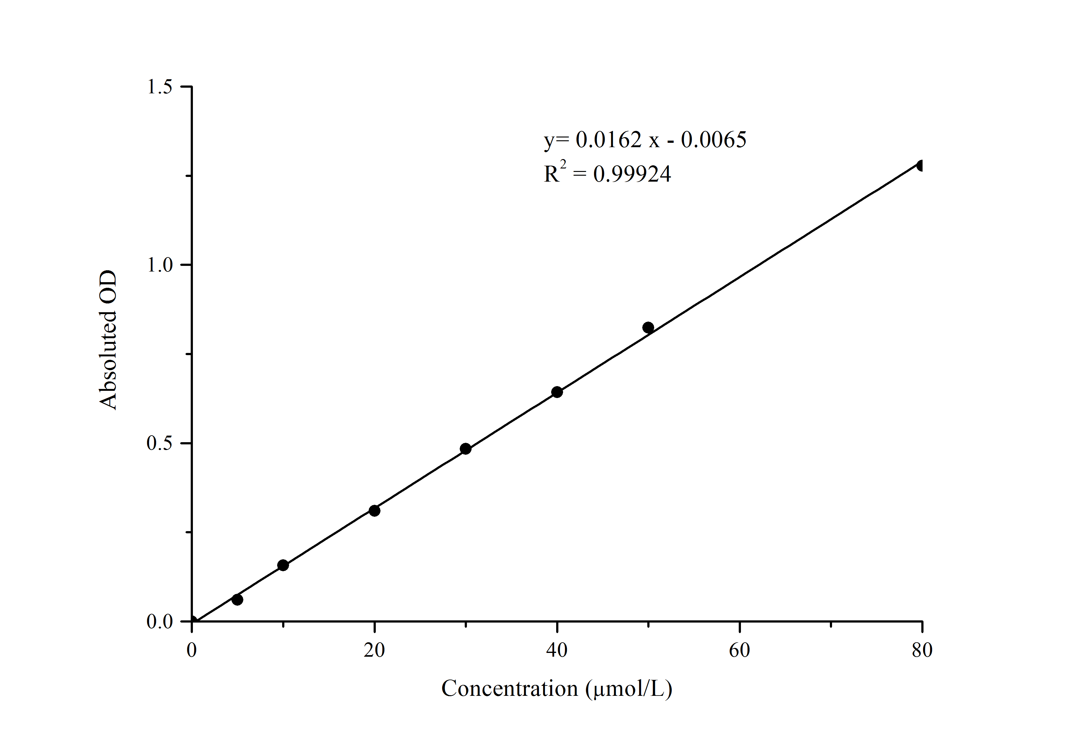 Lipid Peroxide/LPO Assay Kit (Colorimetric) [NBP3-25862] - Standard Curve Reference