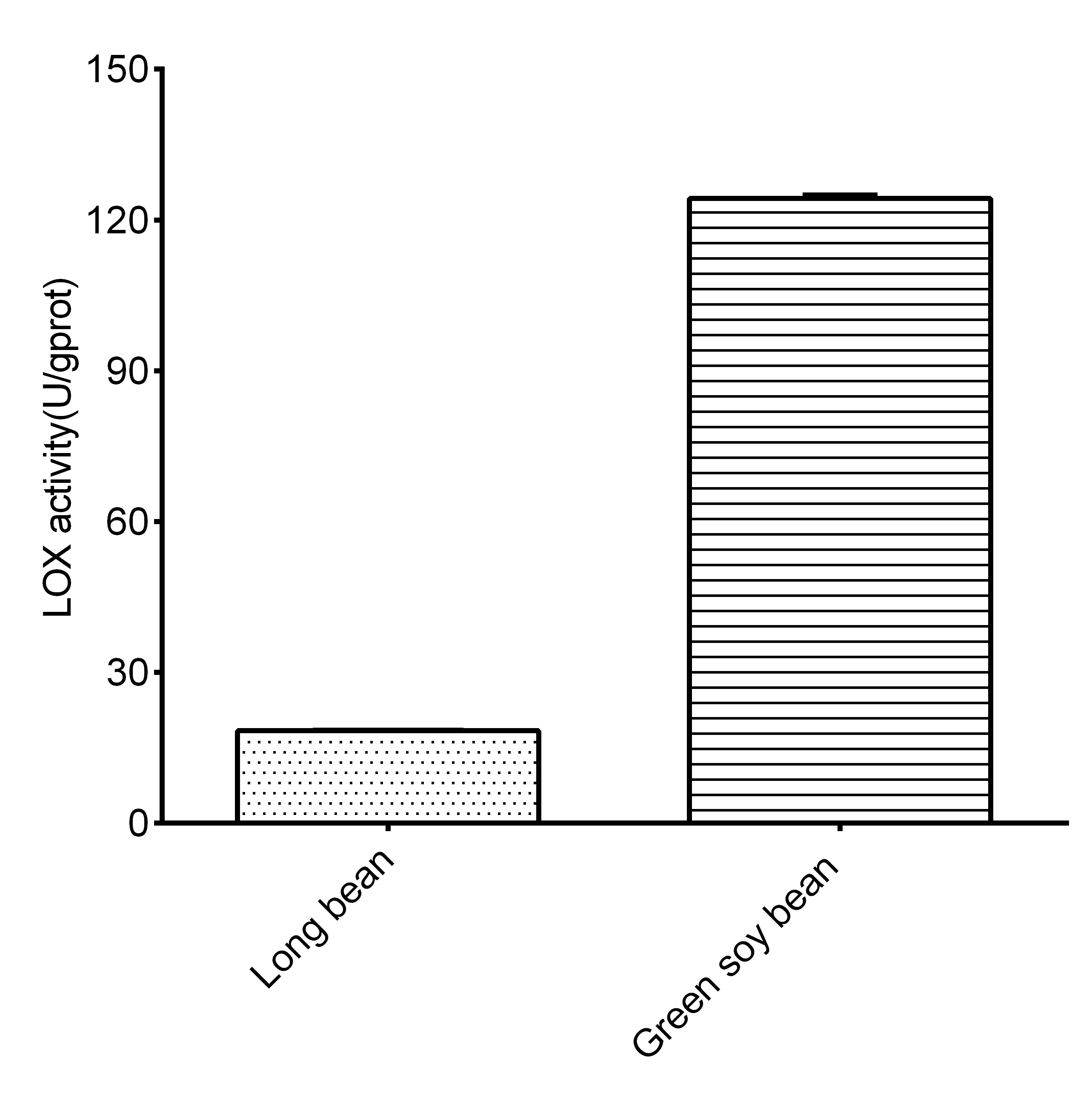 Lipoxygenase Activity Assay Kit (Colorimetric) [NBP3-25863] - Assay Example