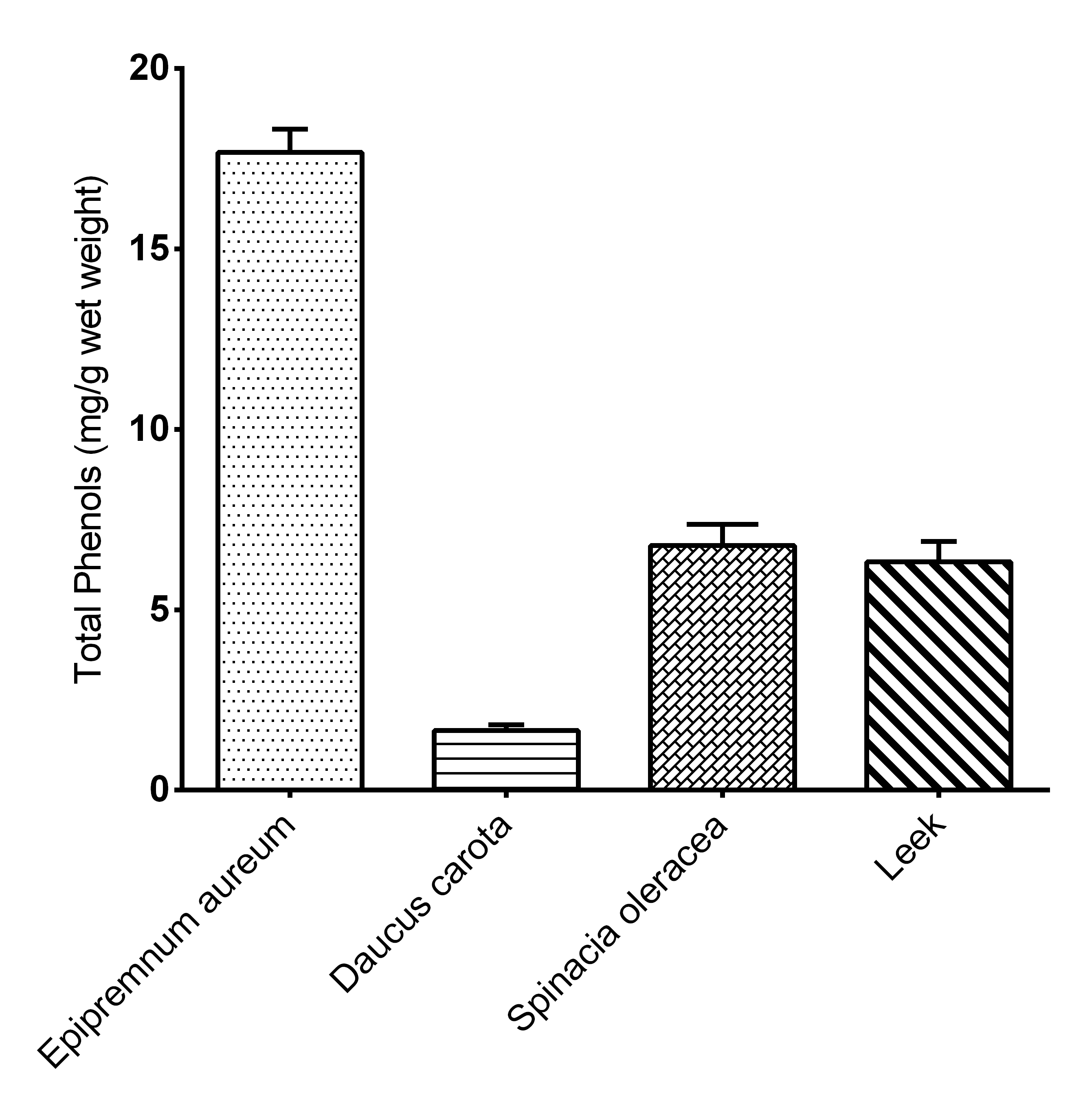 Total Phenols Assay Kit (Colorimetric) [NBP3-25868] - Assay Example