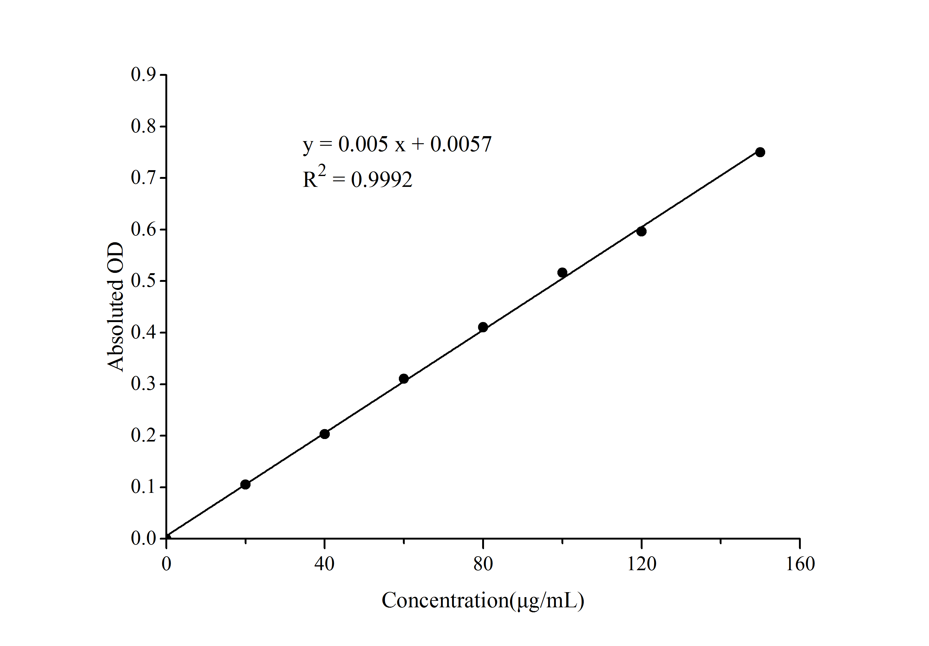 Total Phenols Assay Kit (Colorimetric) [NBP3-25868] - Standard Curve Reference