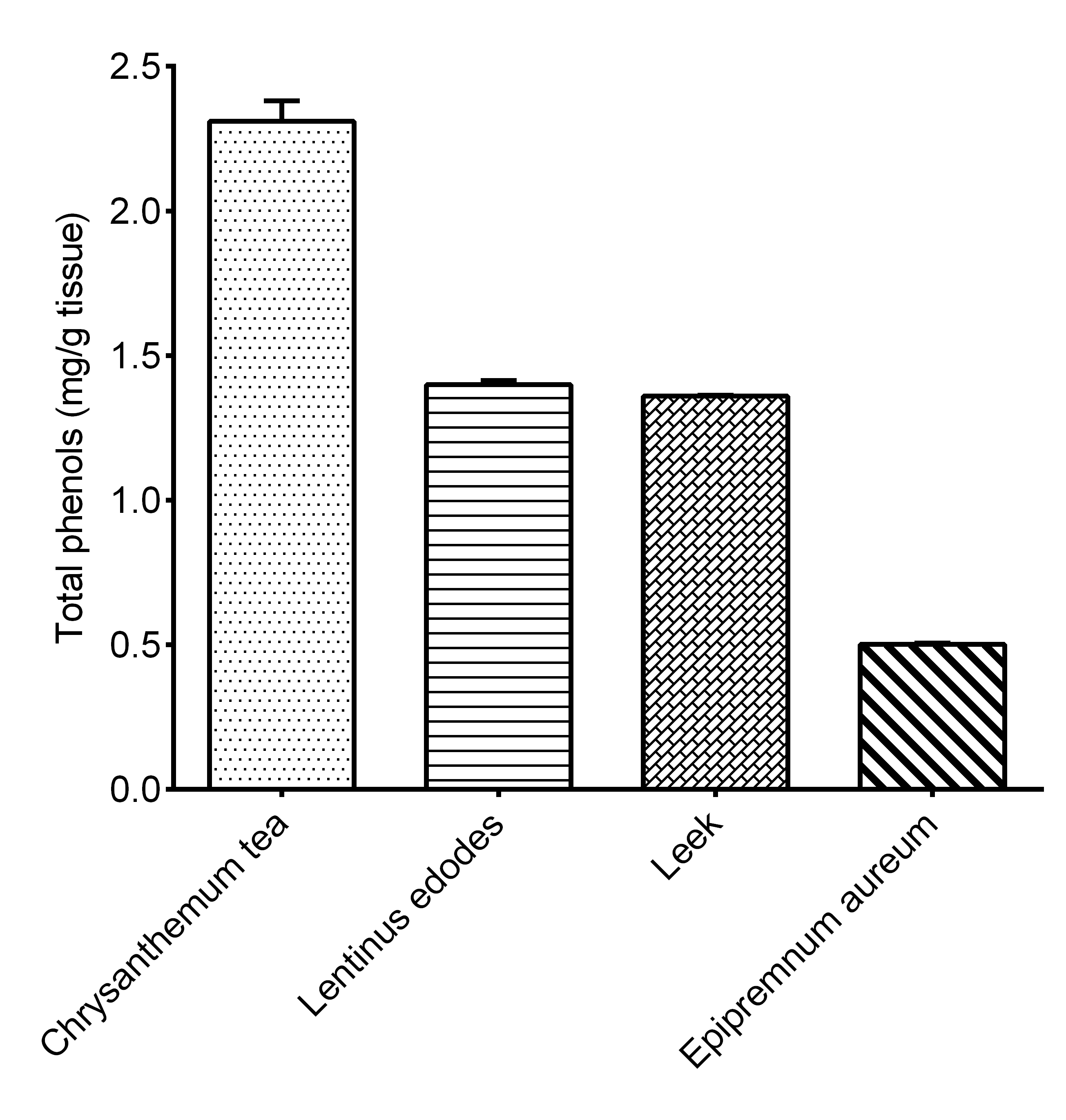 Total Phenols Assay Kit (Colorimetric) [NBP3-25869] - Assay Example