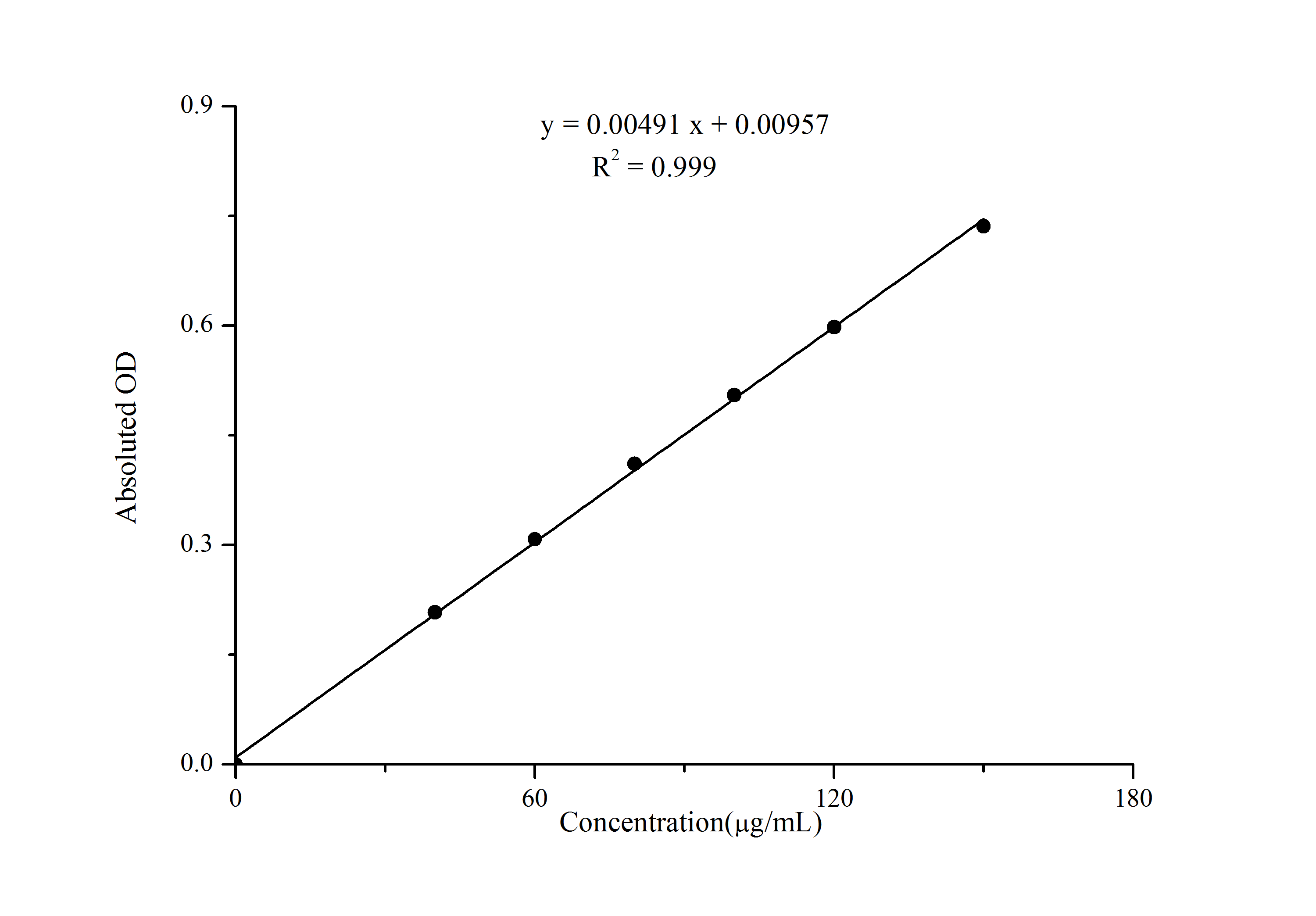 Total Phenols Assay Kit (Colorimetric) [NBP3-25869] - Standard Curve Reference