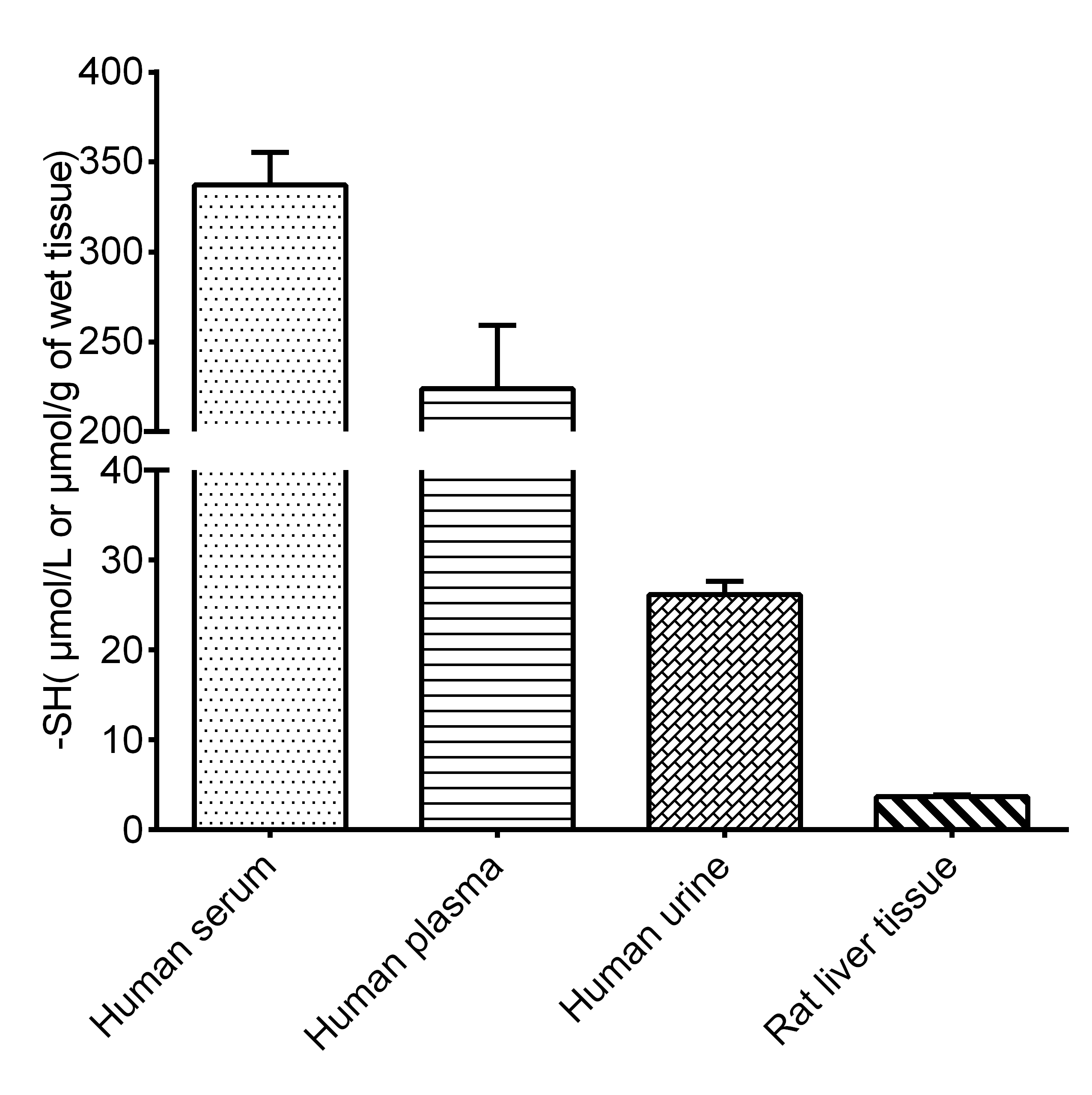 Total Sulfhydryl Group/Thiol (-SH) Assay Kit (Colorimetric) [NBP3-25870] - Assay Example