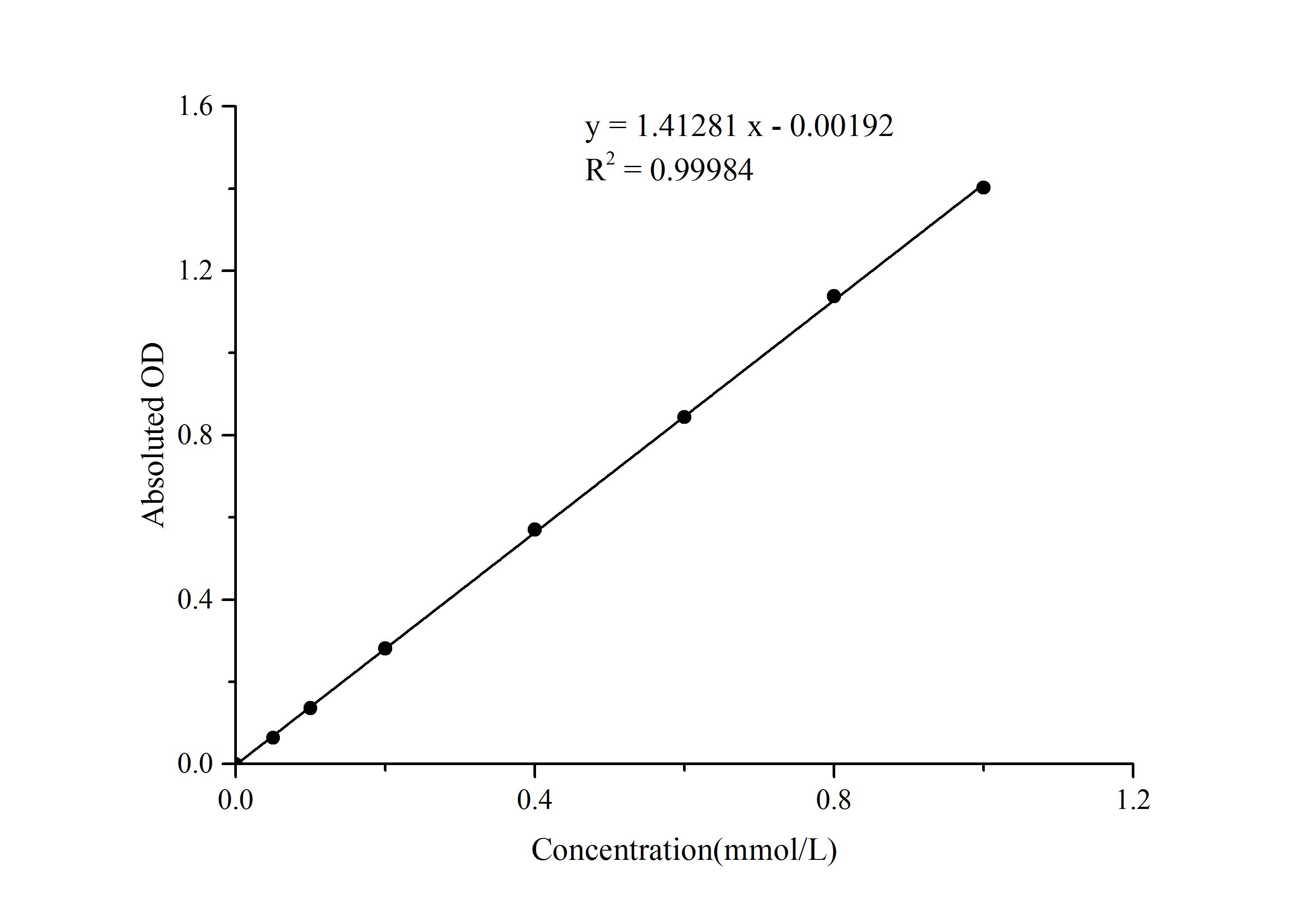 Total Sulfhydryl Group/Thiol (-SH) Assay Kit (Colorimetric) [NBP3-25870] - Standard Curve Reference