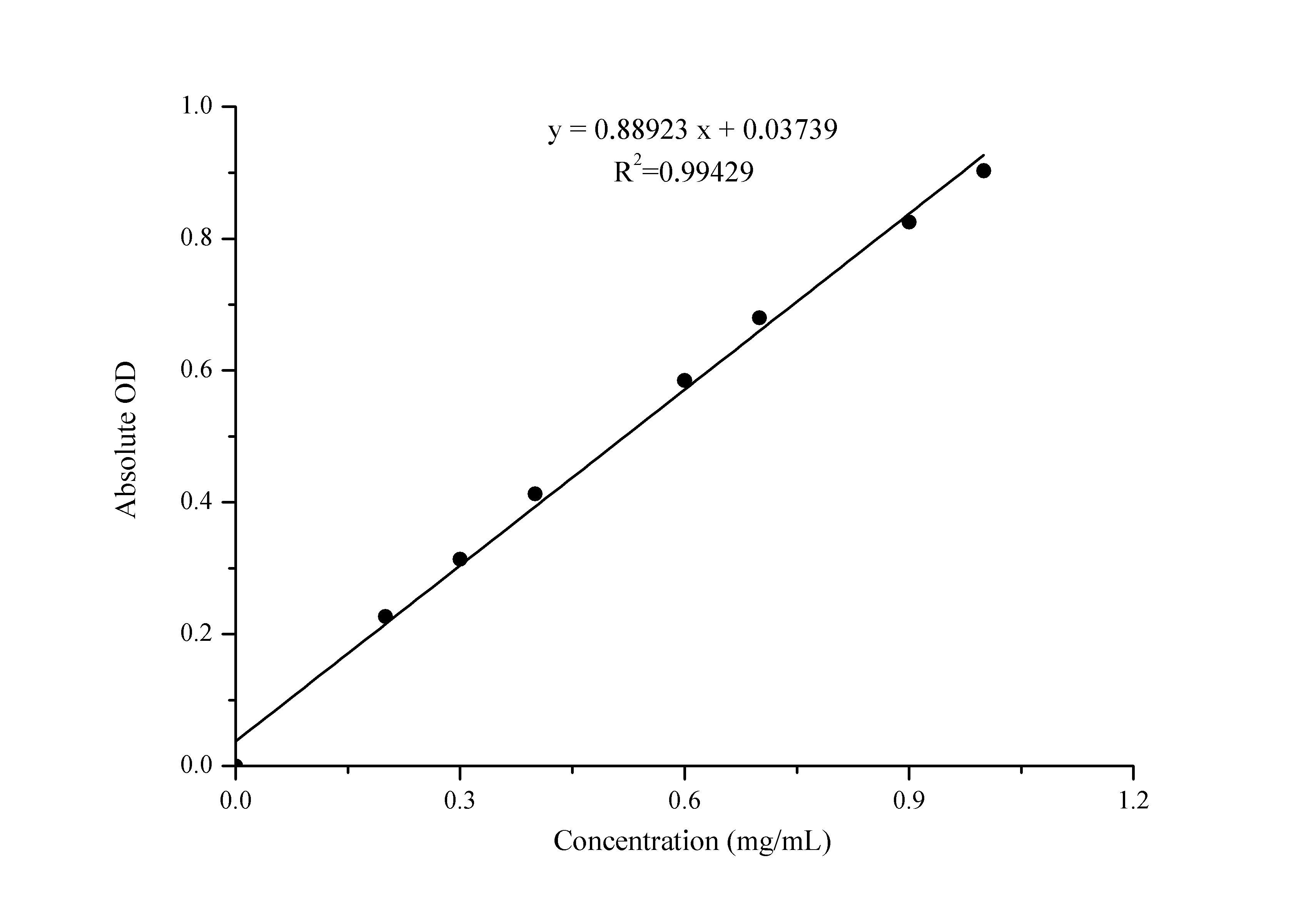 BCA Protein Assay Kit (Colorimetric) [NBP3-25873] - Standard Curve Reference