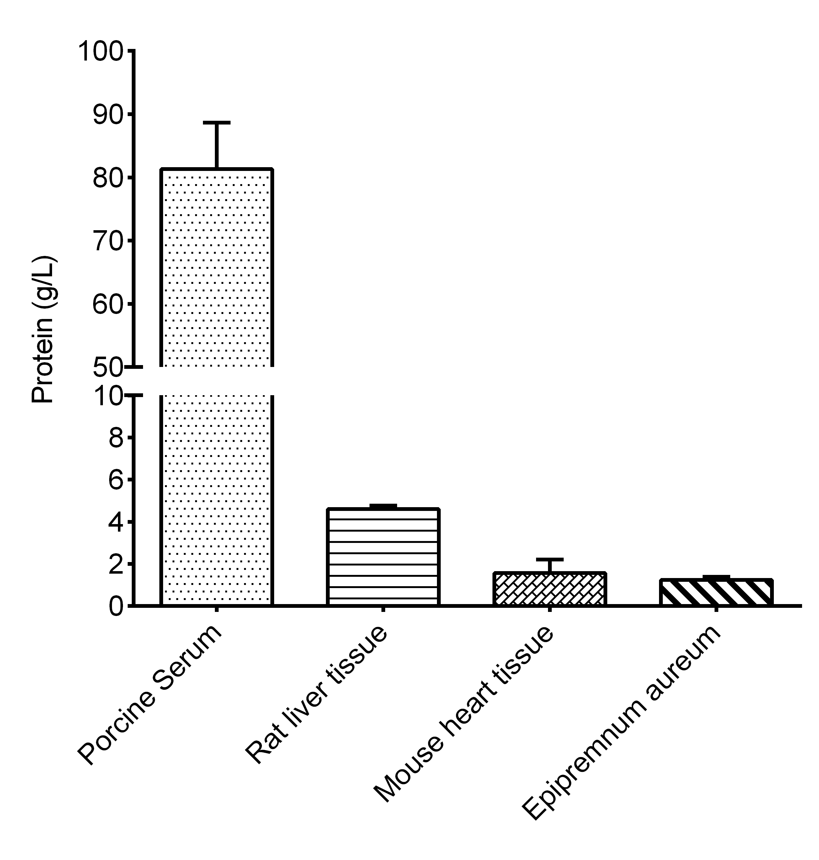 Biuret Protein Assay Kit (Colorimetric) [NBP3-25878] - Assay Example