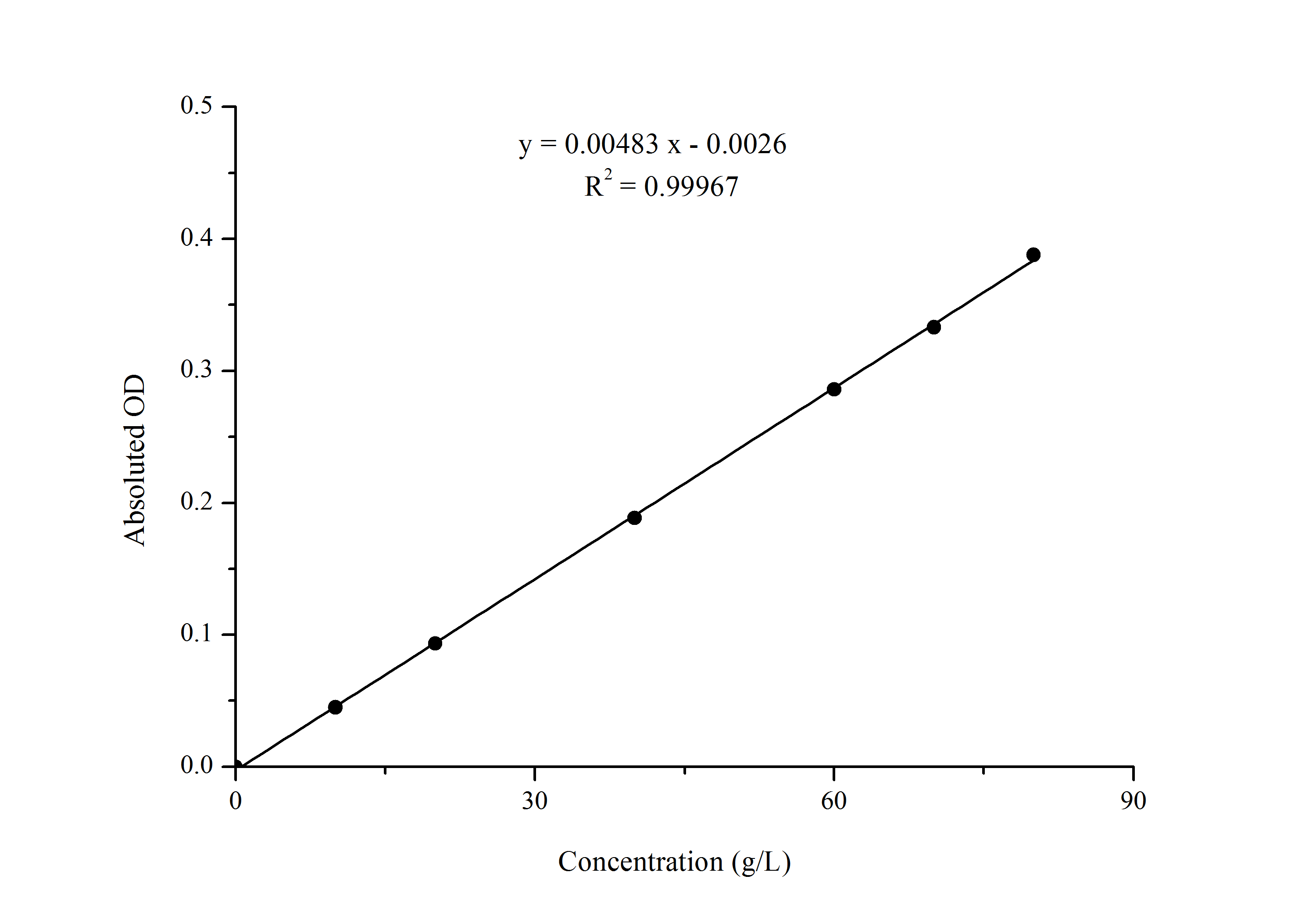 Biuret Protein Assay Kit (Colorimetric) [NBP3-25878] - Standard Curve Reference