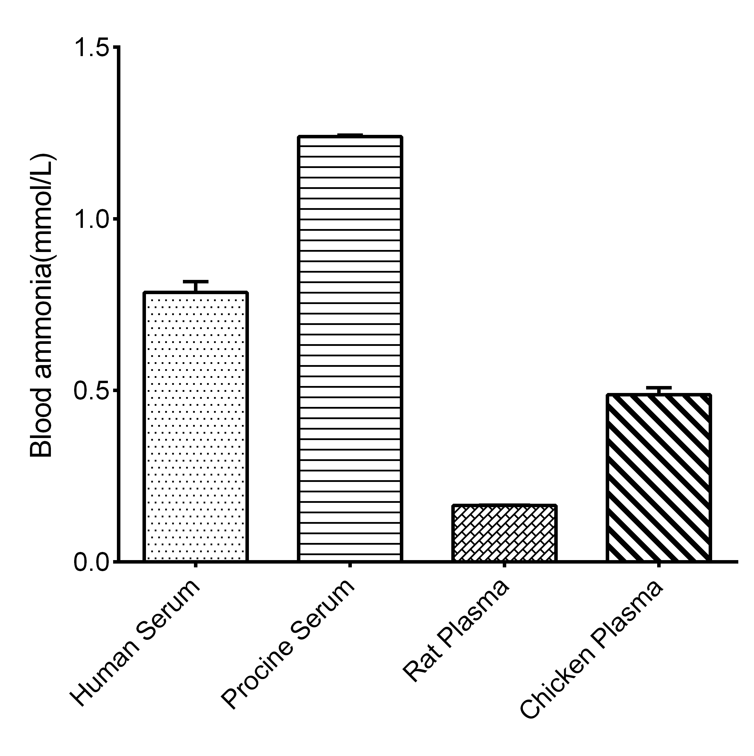 Blood Ammonia Assay Kit (Colorimetric) [NBP3-25879] - Assay Example