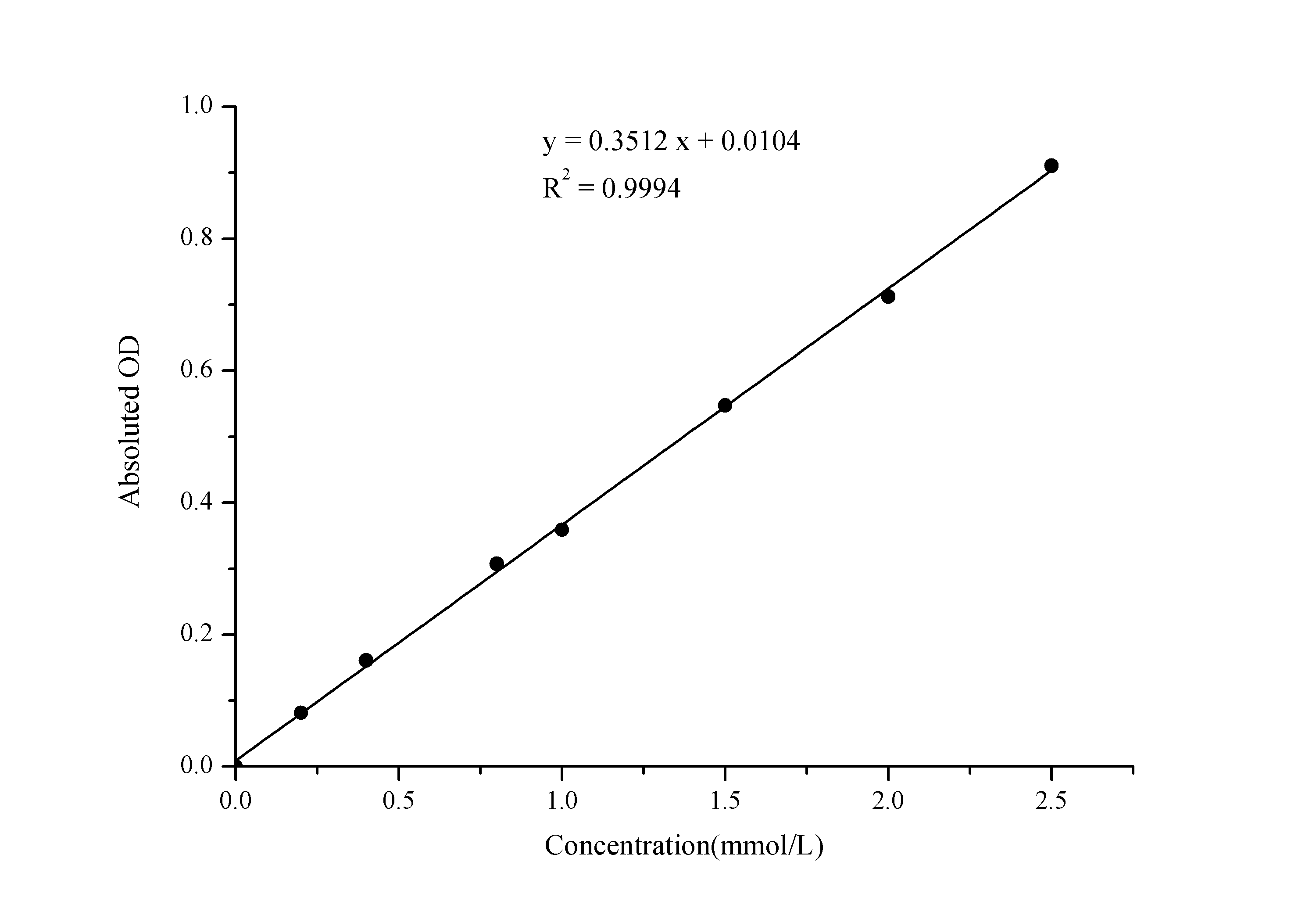 Blood Ammonia Assay Kit (Colorimetric) [NBP3-25879] - Standard Curve Reference