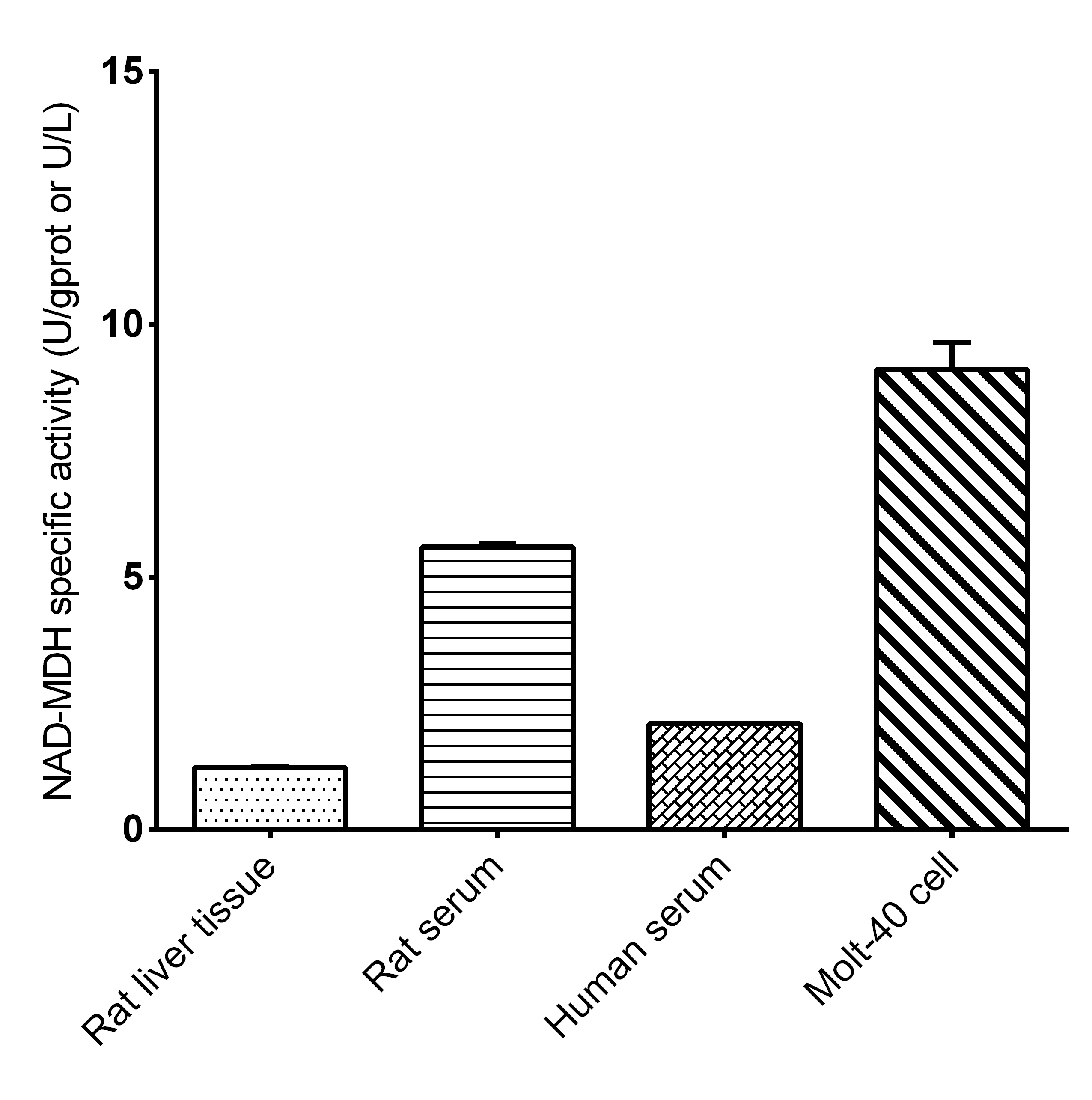 NAD-Malate Dehydrogenase/NAD-MDH Activity Assay Kit (Colorimetric) [NBP3-25880] - Assay Example