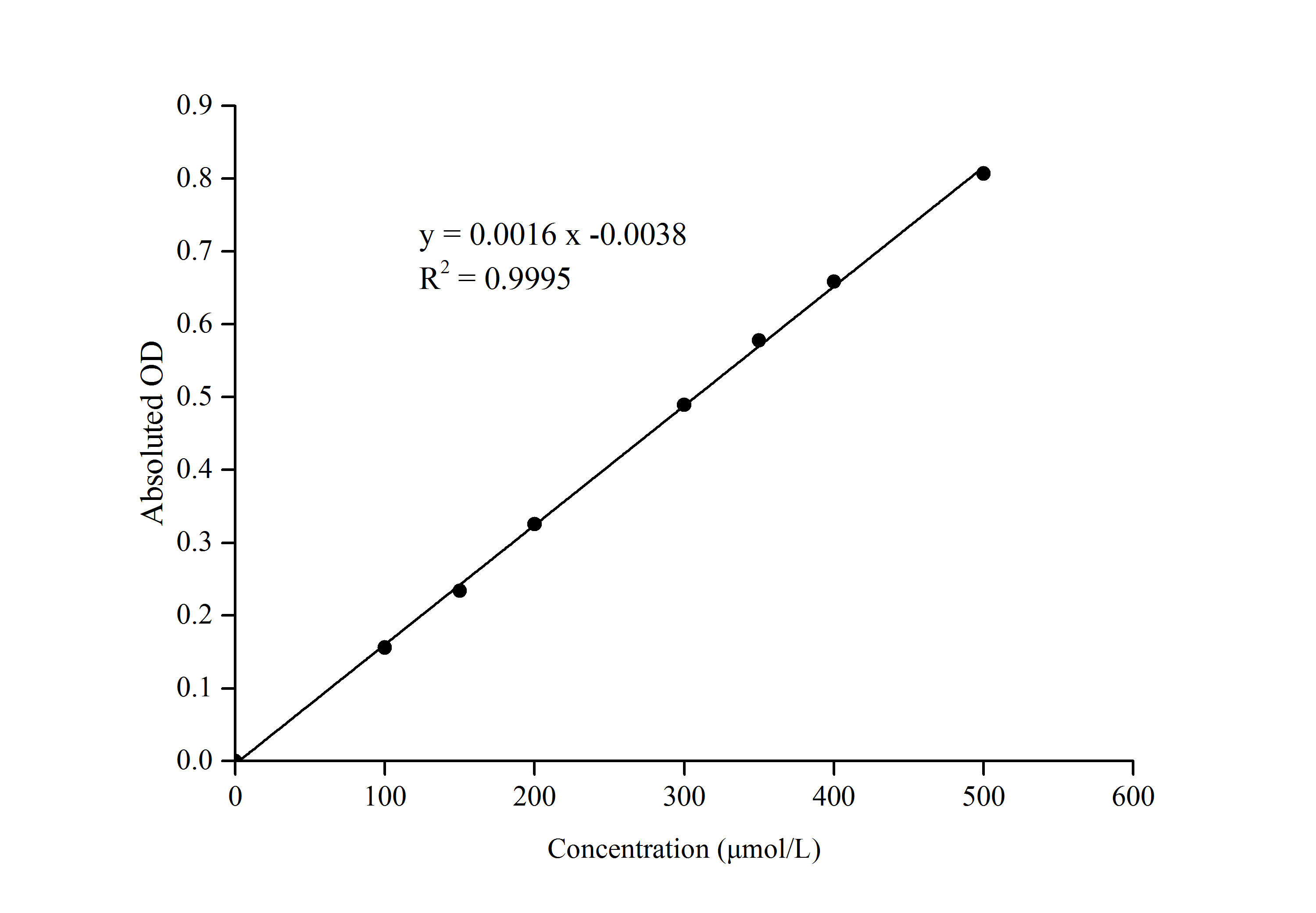 NAD-Malate Dehydrogenase/NAD-MDH Activity Assay Kit (Colorimetric) [NBP3-25880] - Standard Curve Reference