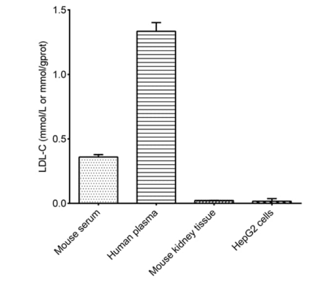 Low-density Lipoprotein Cholesterol/LDL-C Assay Kit (Colorimetric) [NBP3-25881] - Example analysis detecting mouse serum, human plasma, 10% mouse kidney tissue homogenate and HepG2 cells, according to the protocol.