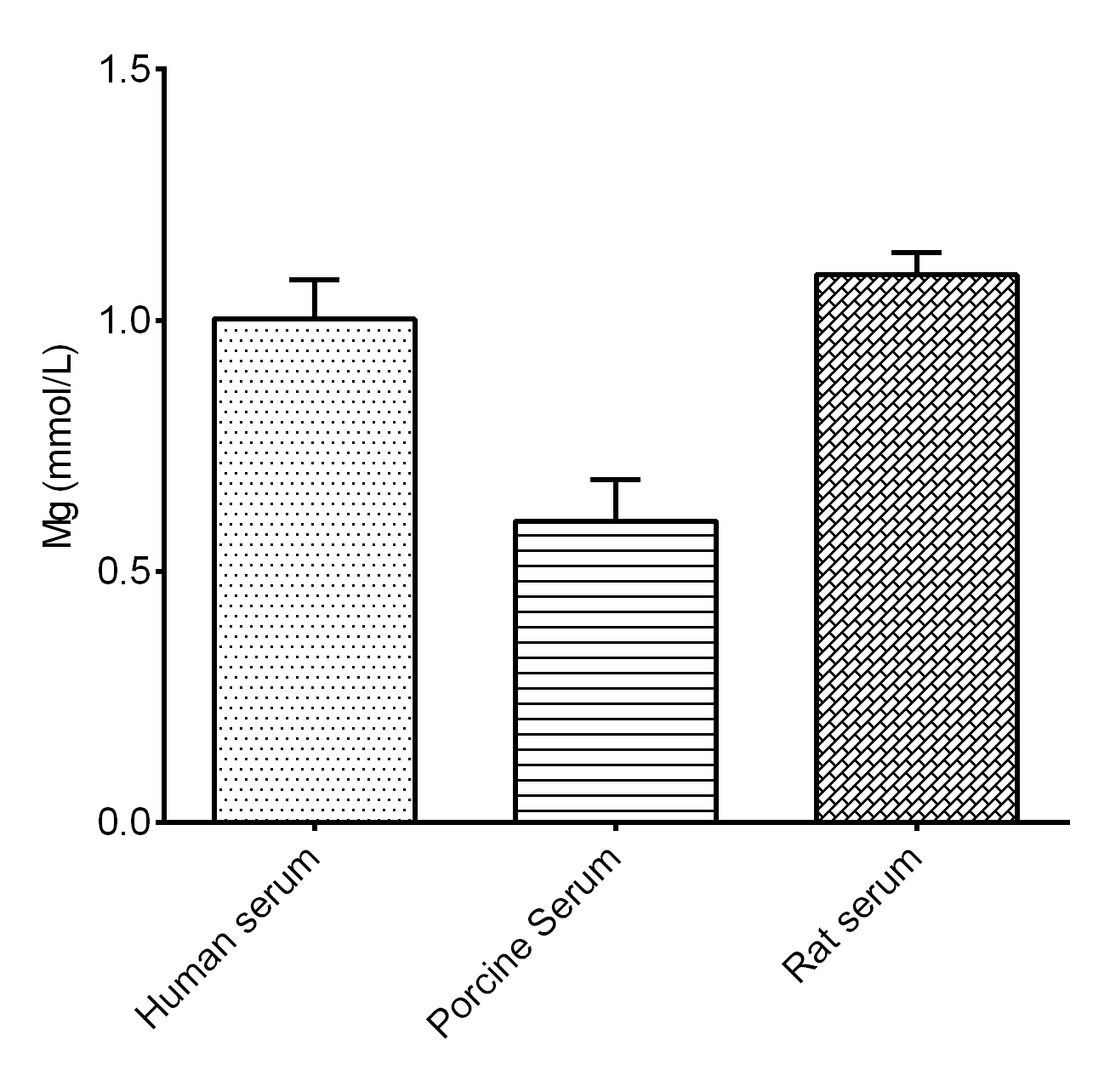 Magnesium Assay Kit (Colorimetric) [NBP3-25883] - Assay Example