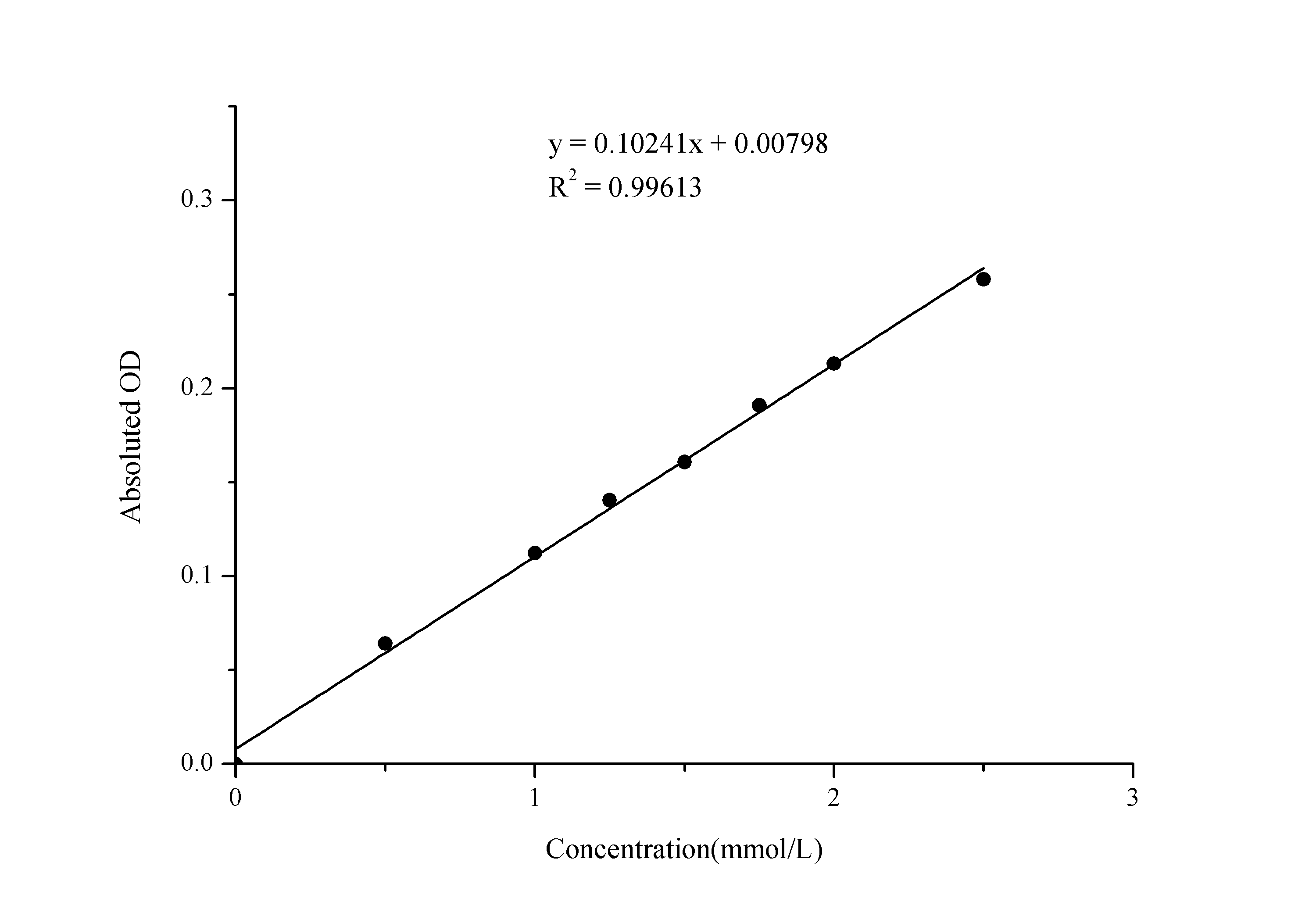 Magnesium Assay Kit (Colorimetric) [NBP3-25883] - Standard Curve Reference