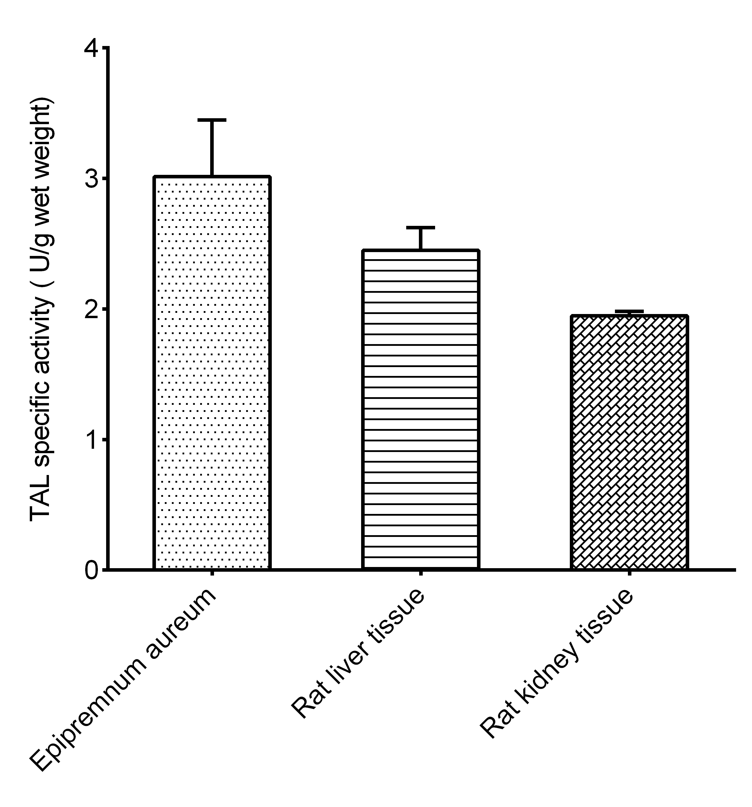 Tyrosine Ammonia Lyase/TAL Activity Assay Kit (Colorimetric) [NBP3-25886] - Assay Example