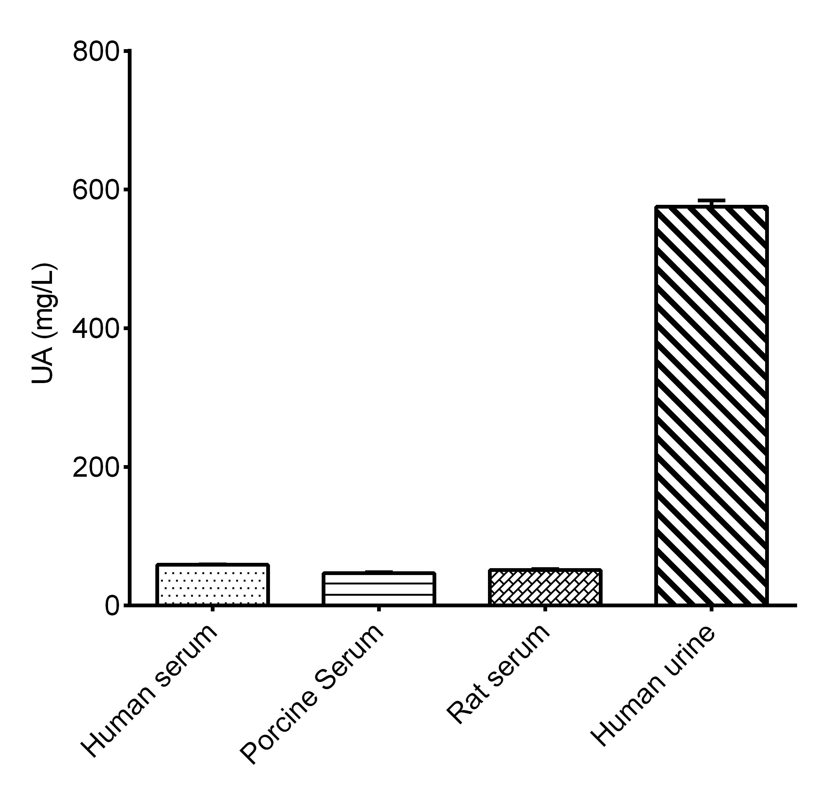 N/A Uric Acid Assay Kit (Colorimetric)